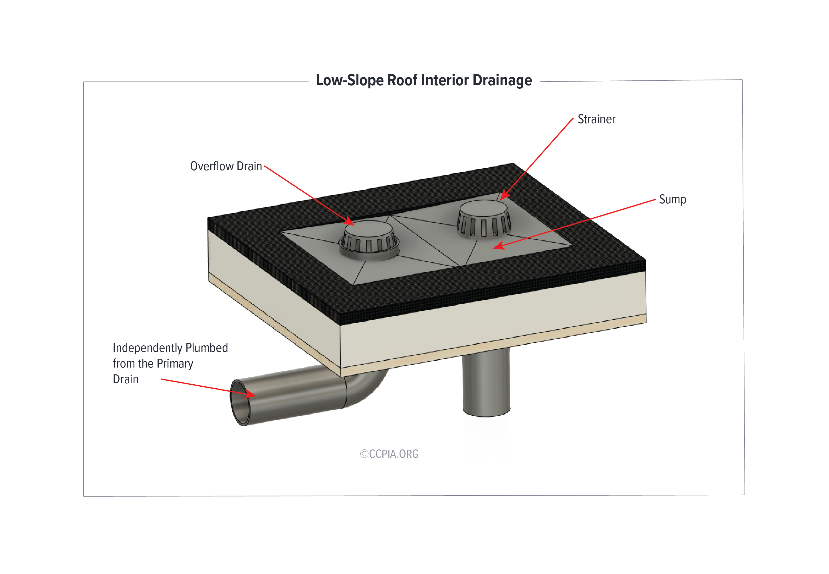 Low-Slope Roof Interior Drainage: Interior Drain and Overflow Drain in Sump