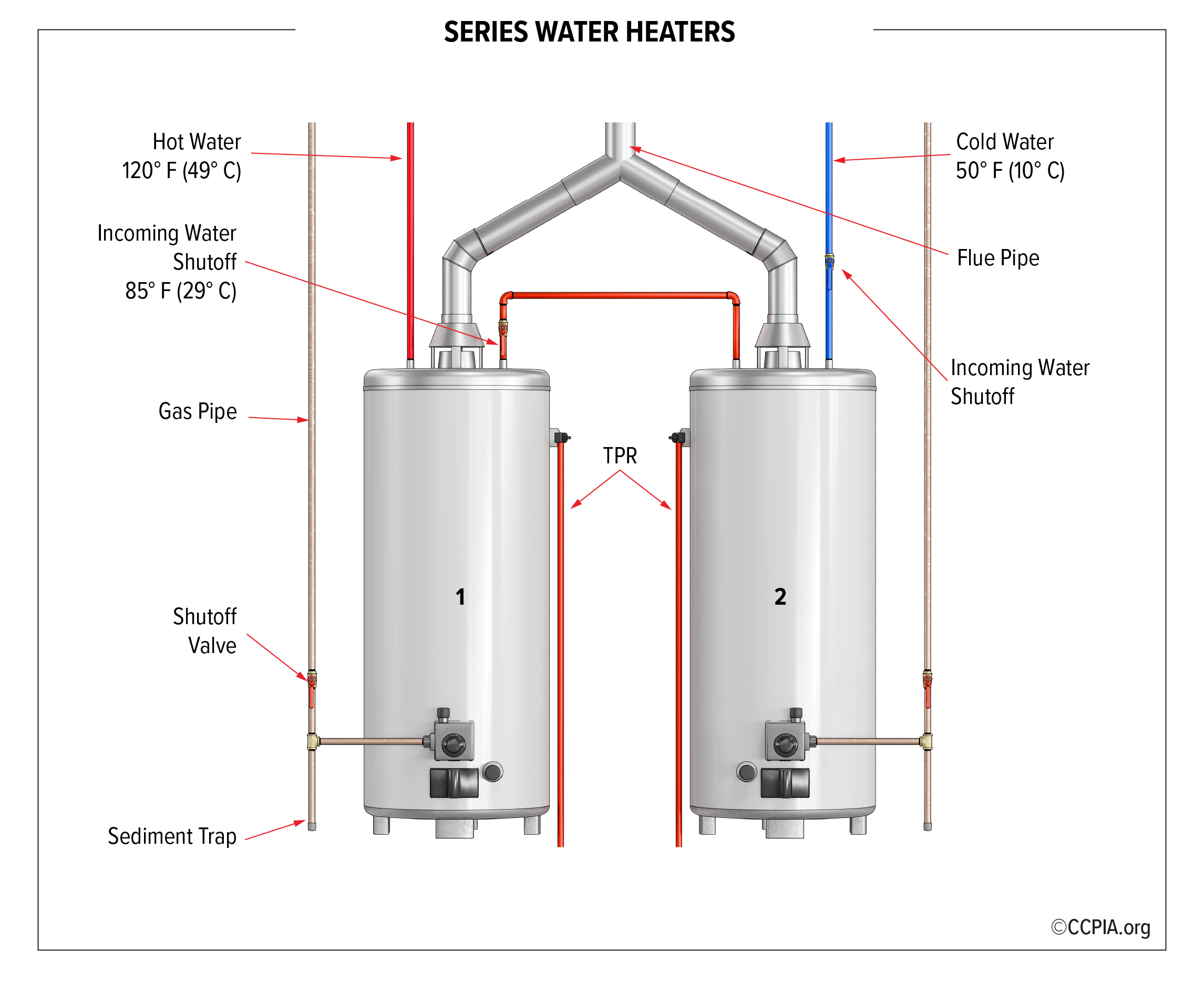 Series water heaters.