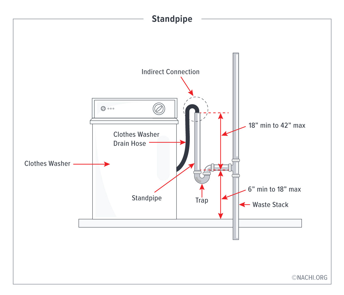 The standpipe for the clothes washer must be trapped. The standpipe height should be at least 18 inches (457 mm) and no more than 42 inches above the trap weir.