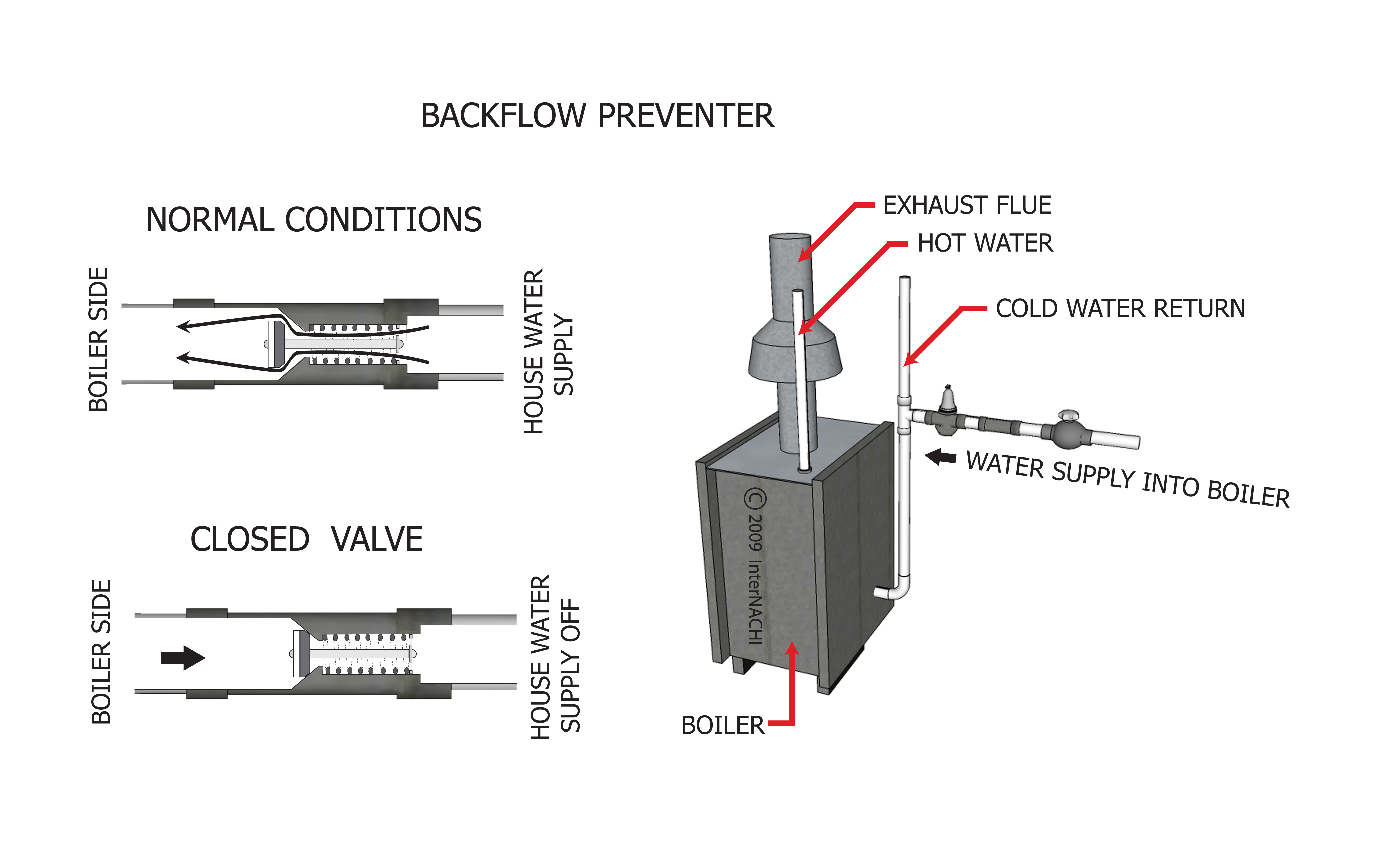 Backflow preventer.