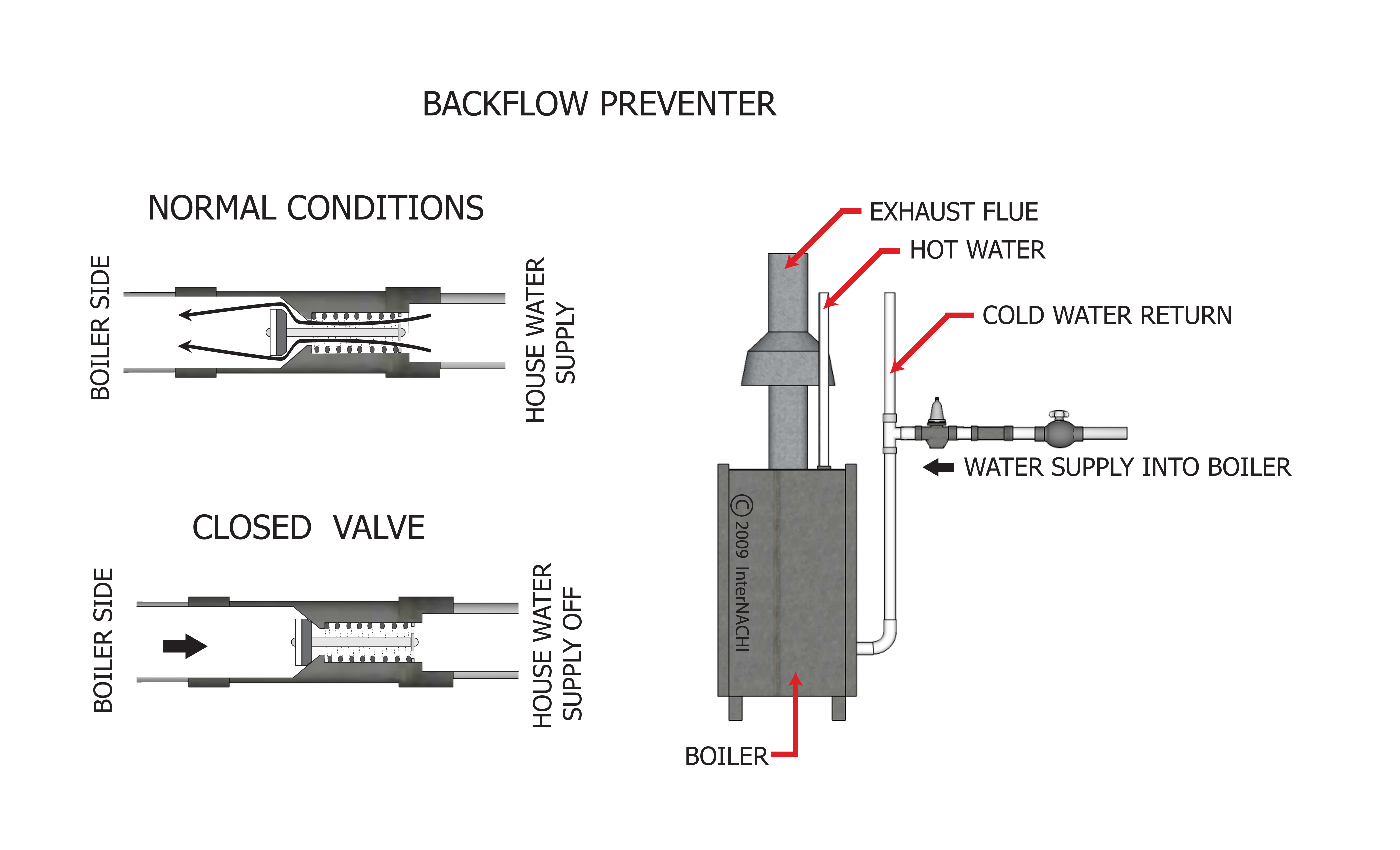 Backflow preventer.