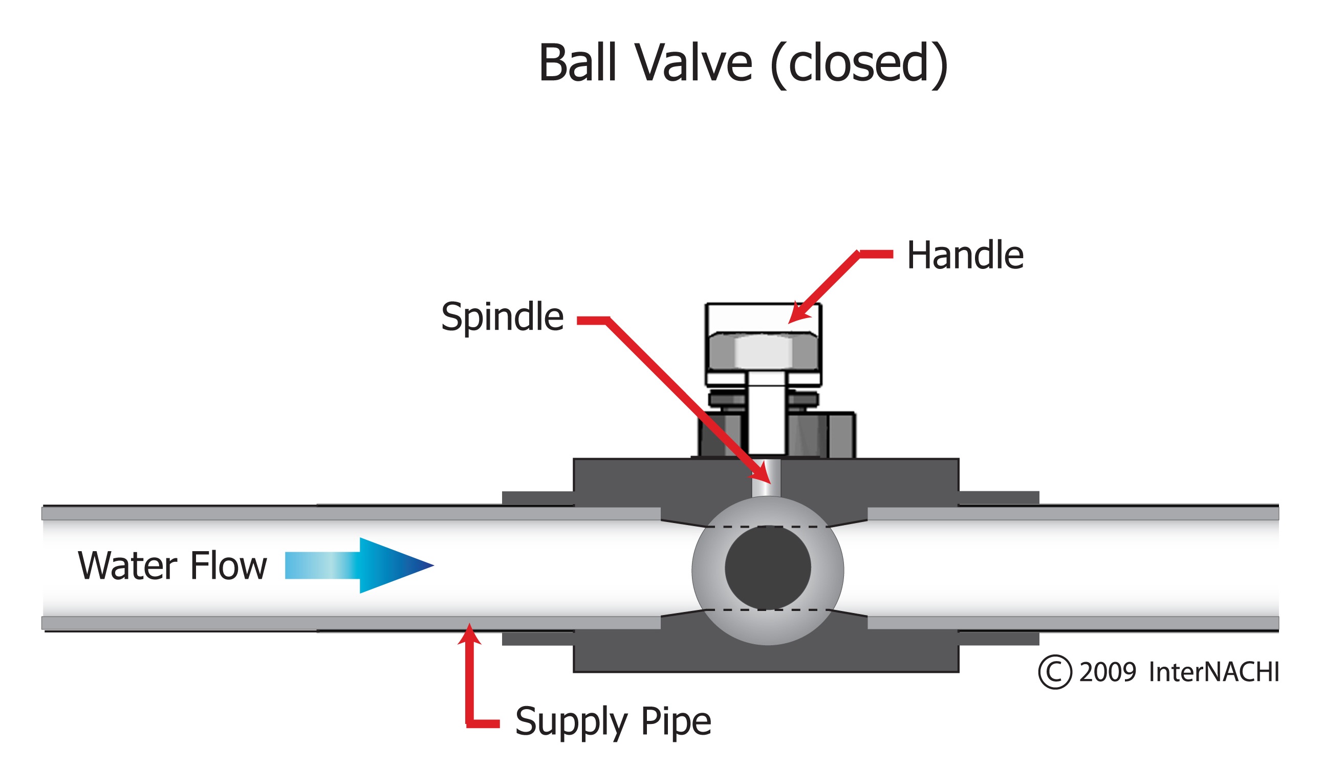 Ball valve closed.