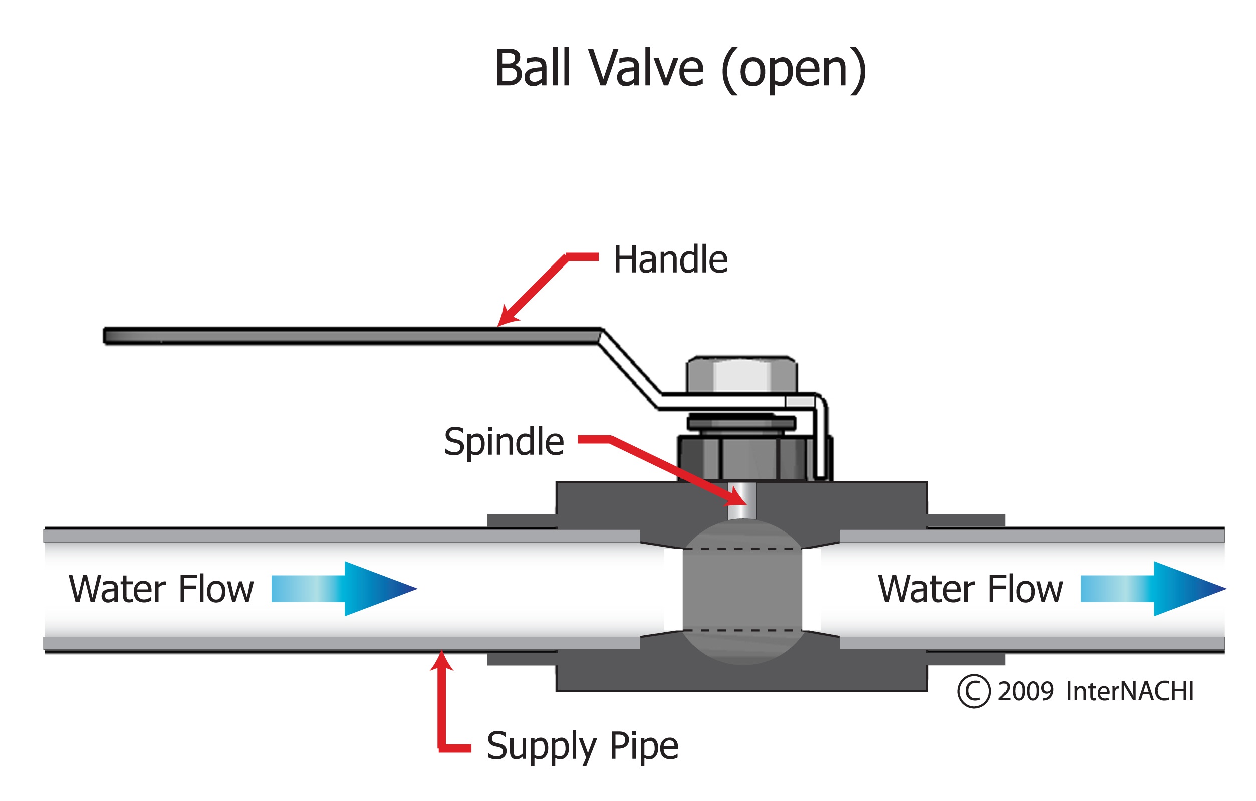 Ball valve open.