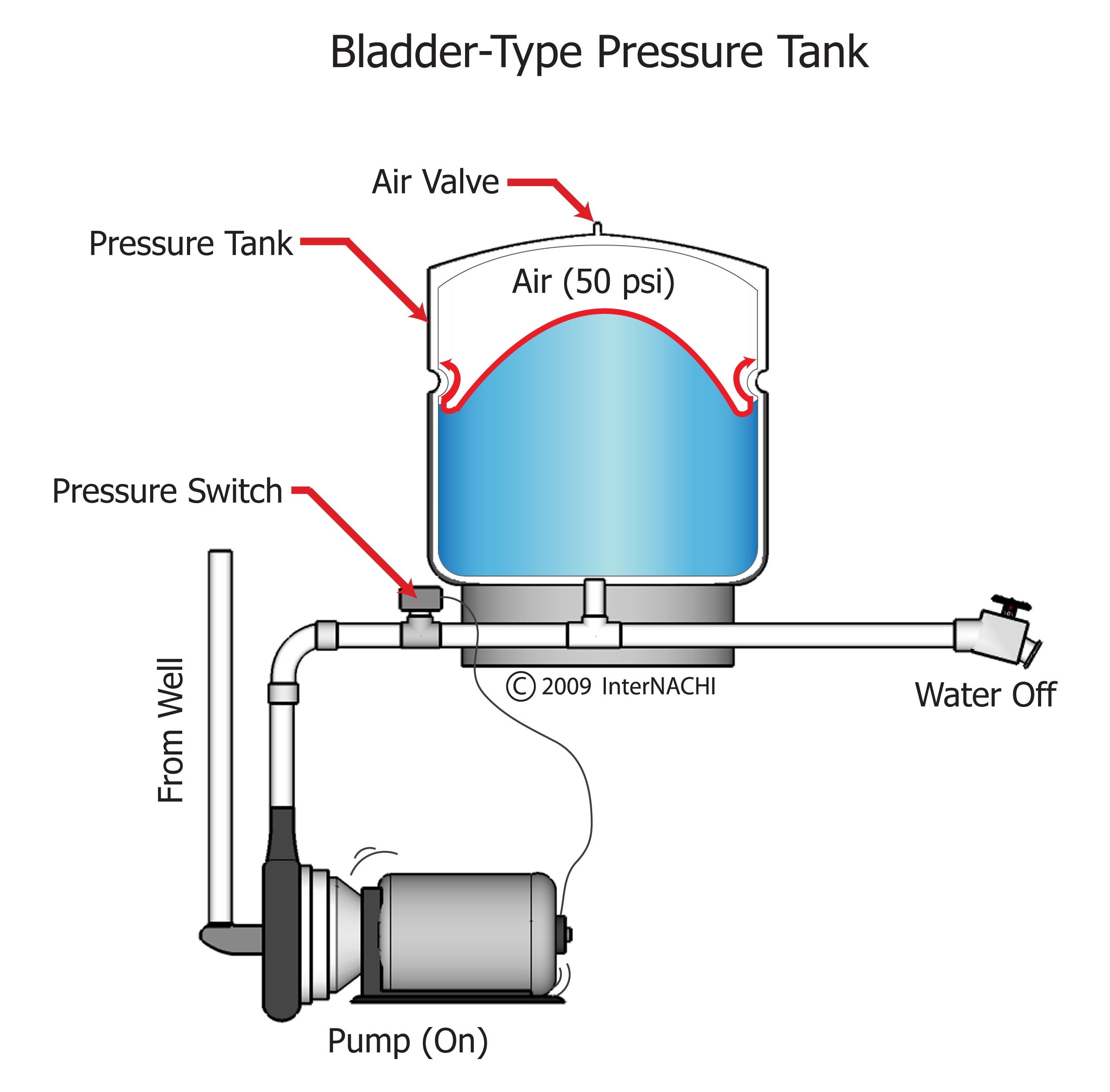 Bladder type pressure tank.