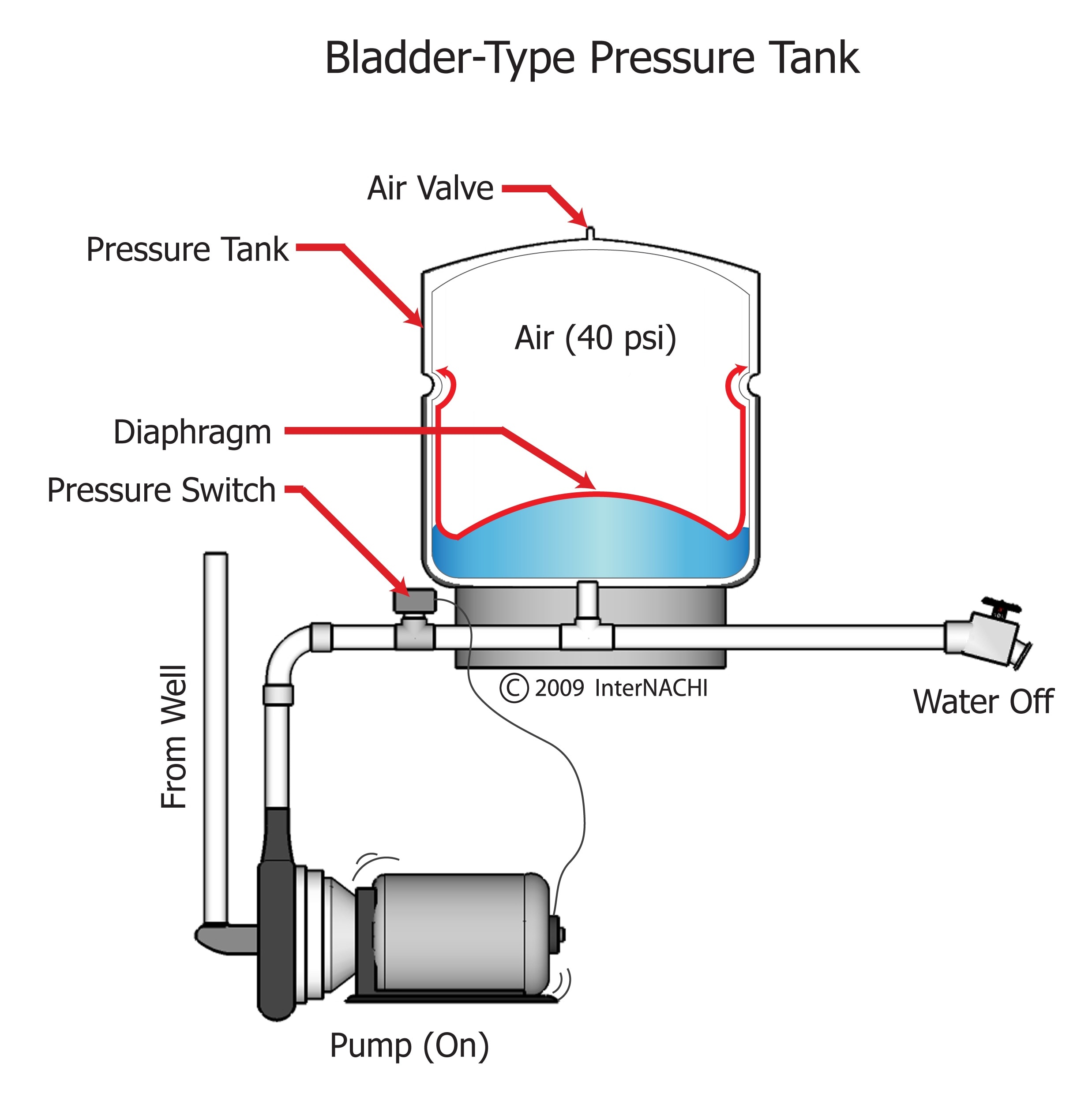 Bladder type pressure tank.