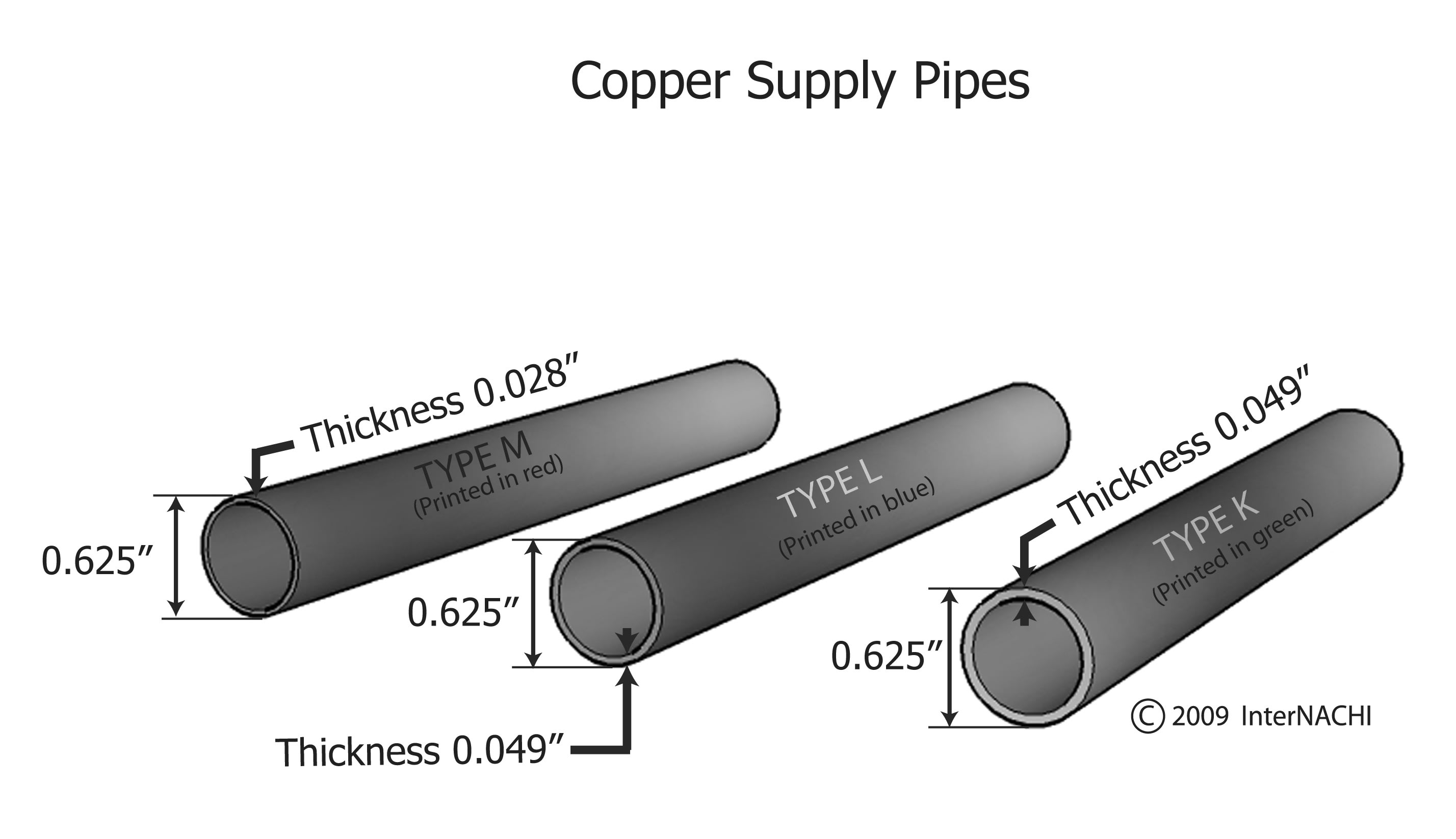 Copper supply pipes.