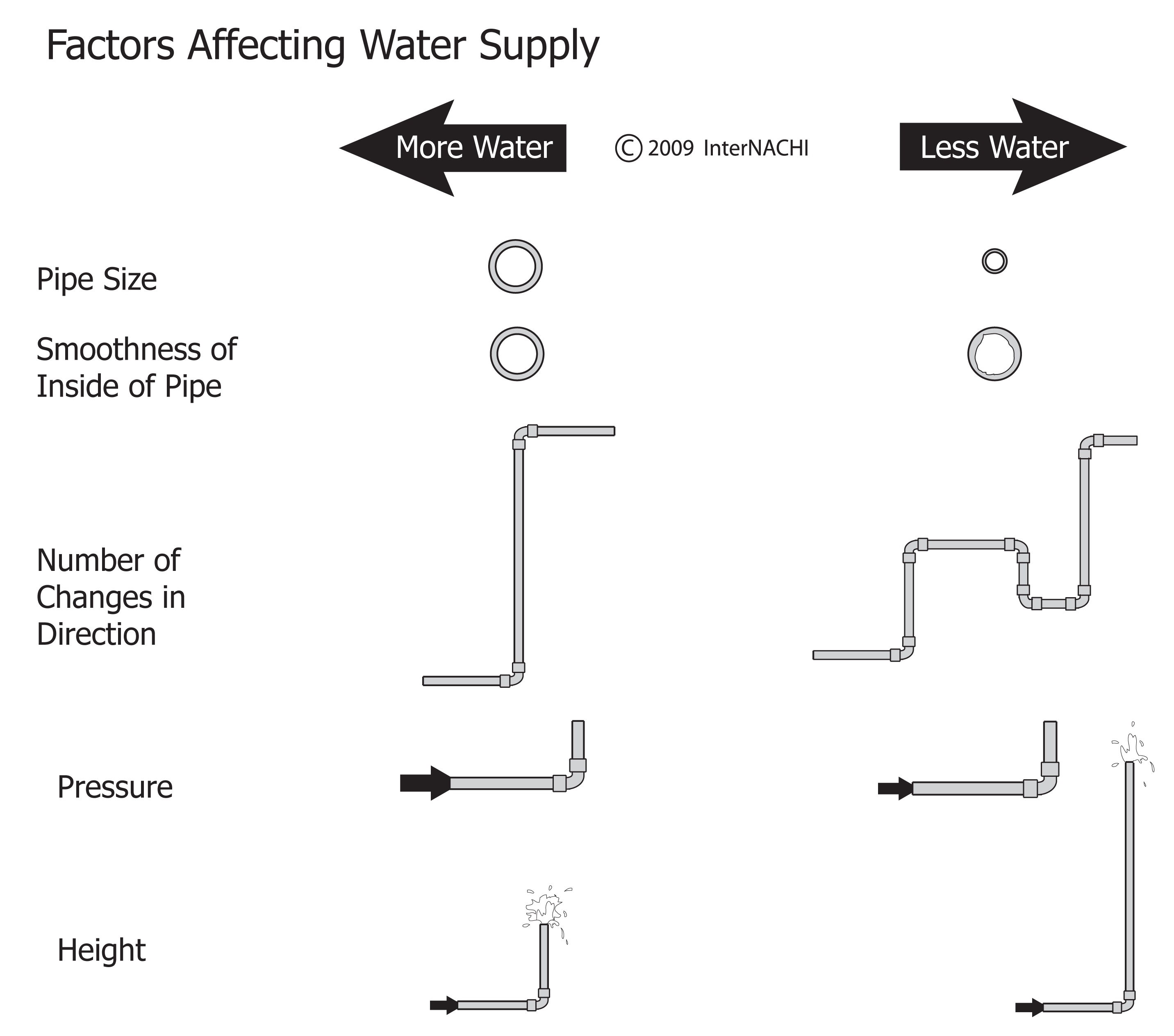 Factors affecting water supply.