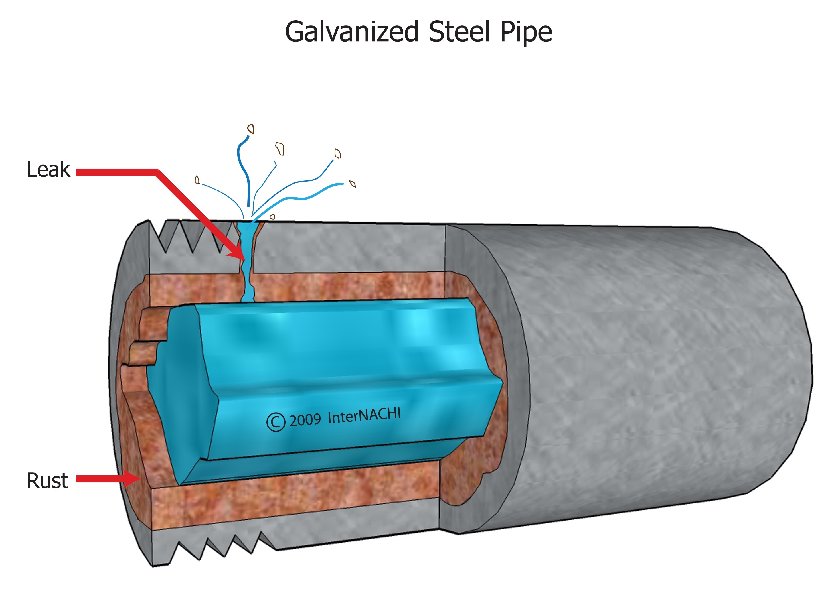 Galvanized steel pipe leak.