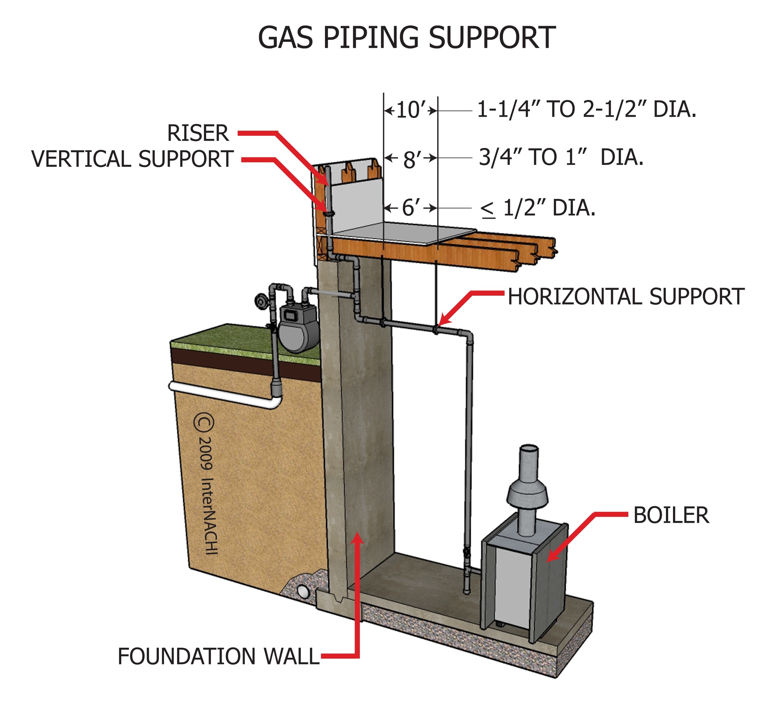 Gas piping support.