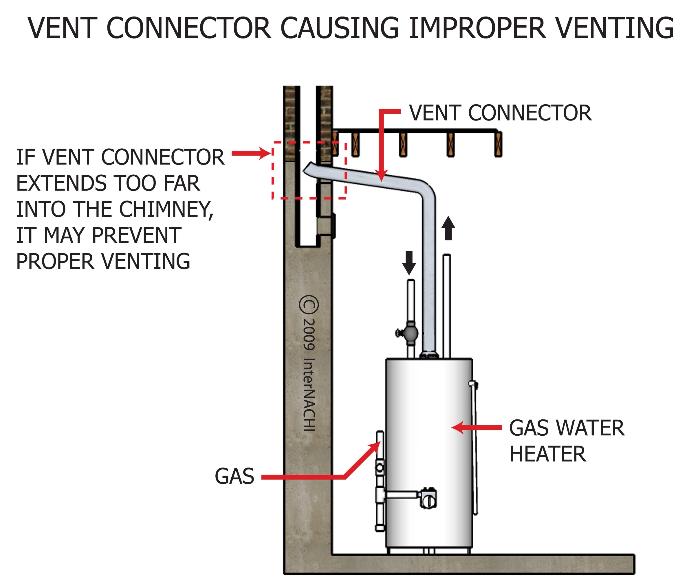 Improper vent connector.