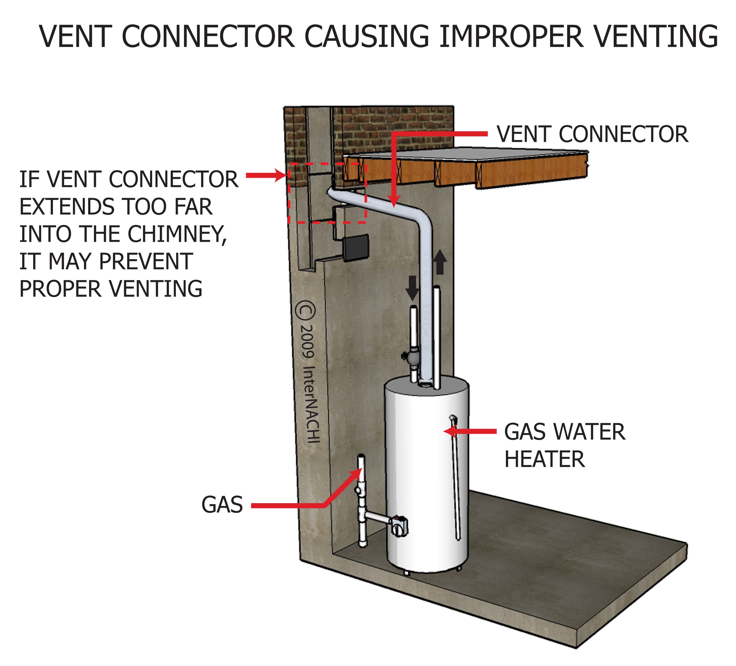 Improper vent connector.