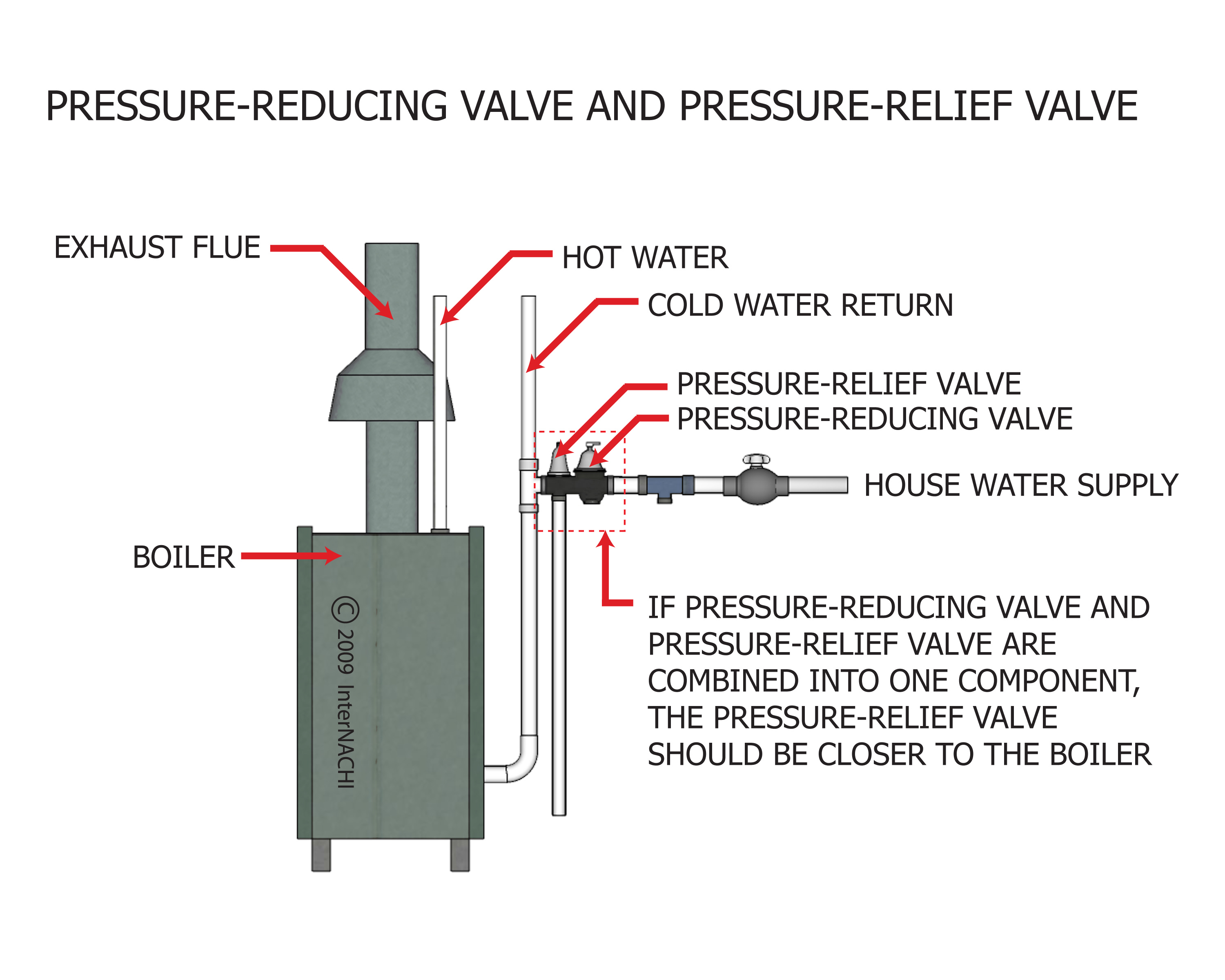 Pressure reducing and pressure relief valves.