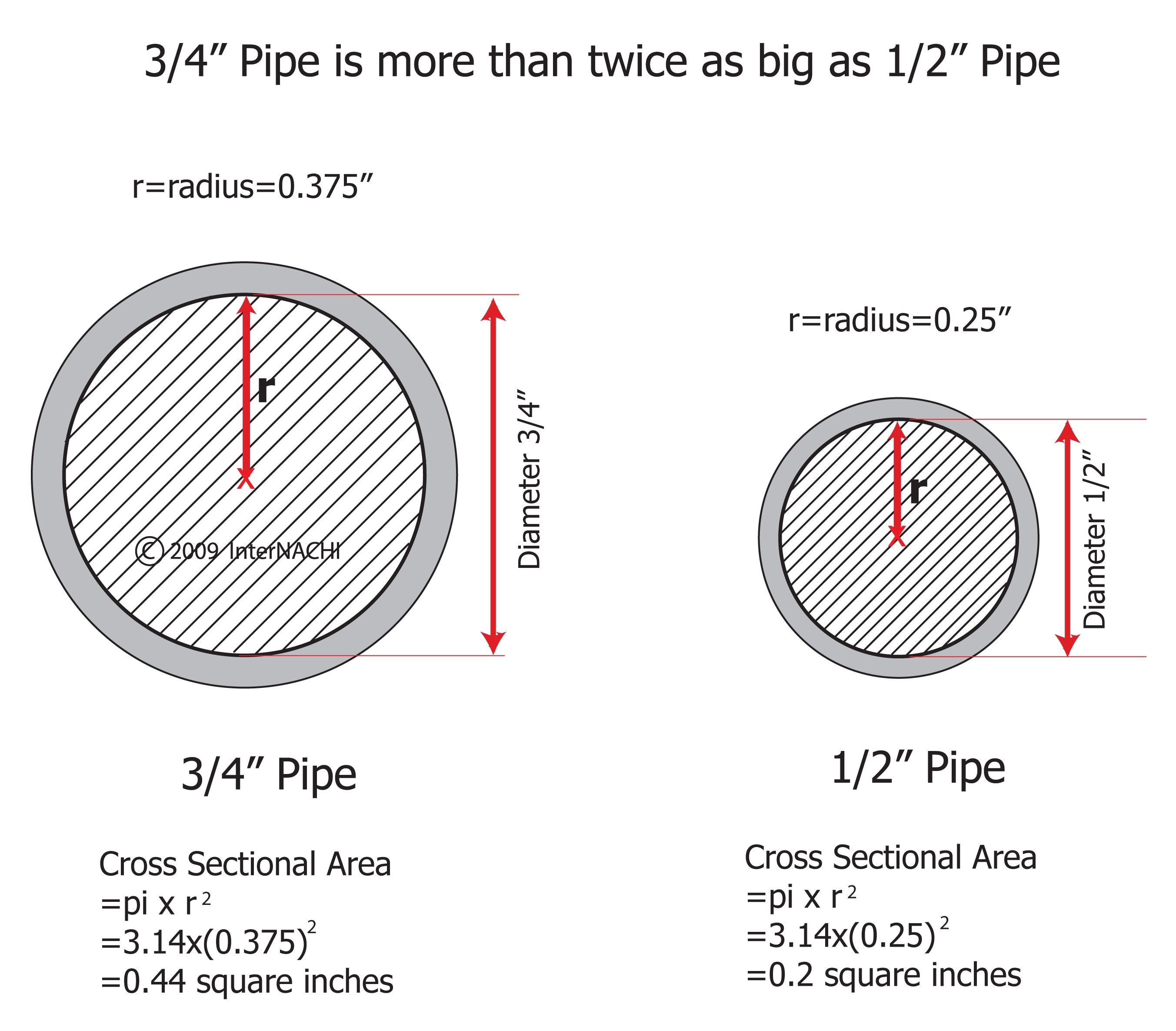 3/4 inch vs. 1/2 inch pipe.