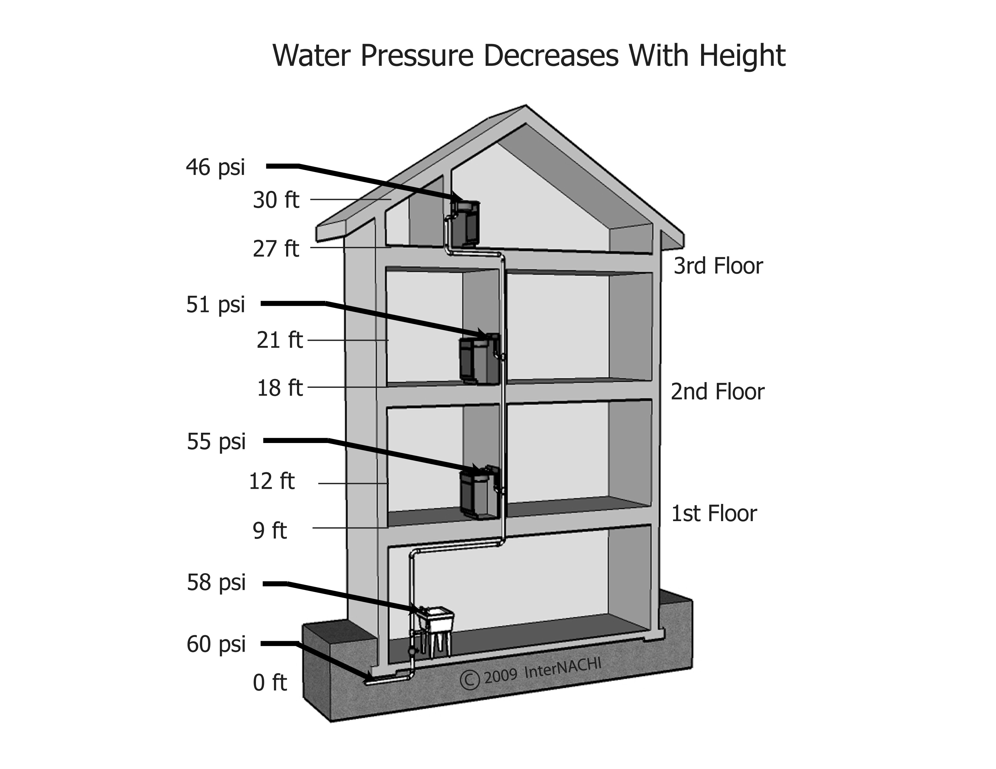 Water pressure decreases with height.