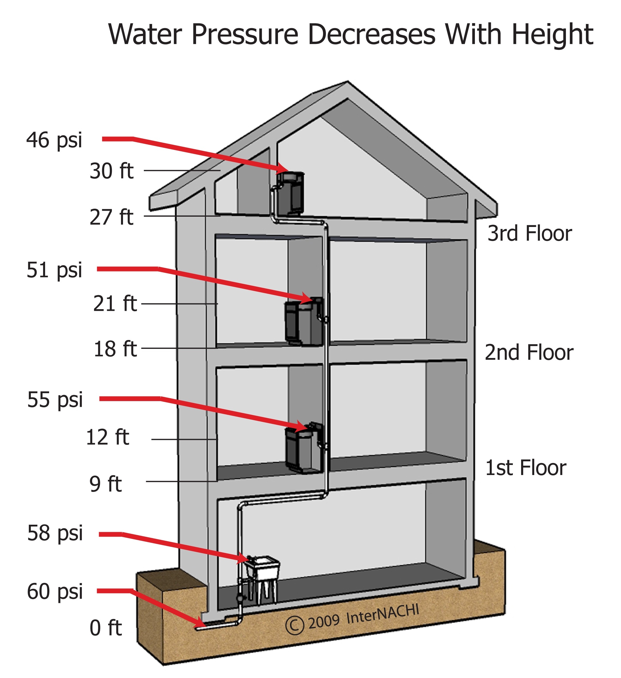 Water pressure decreases with height.