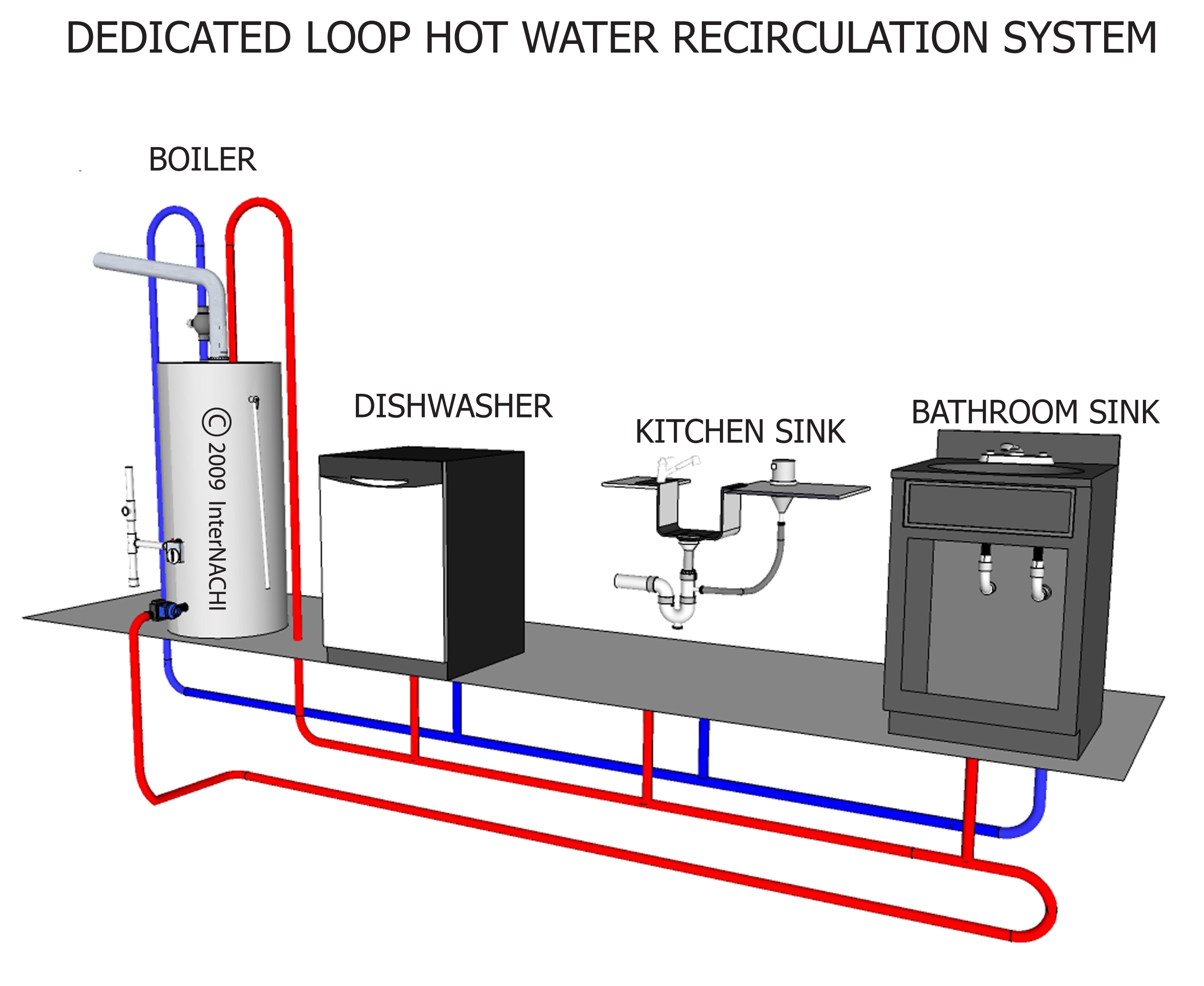 Dedicated loop, hot water recirculation system.