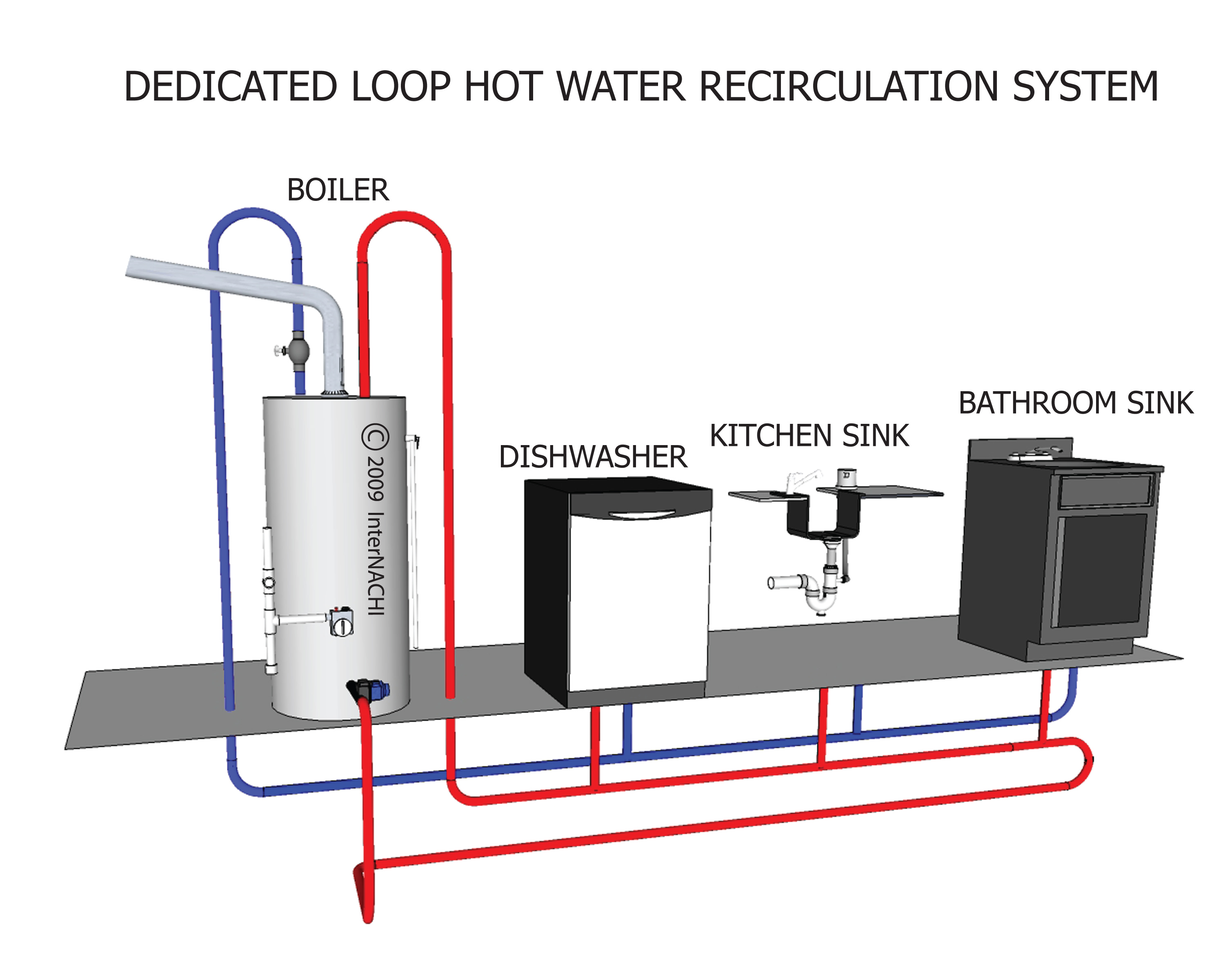 Dedicated loop, hot water recirculation system.