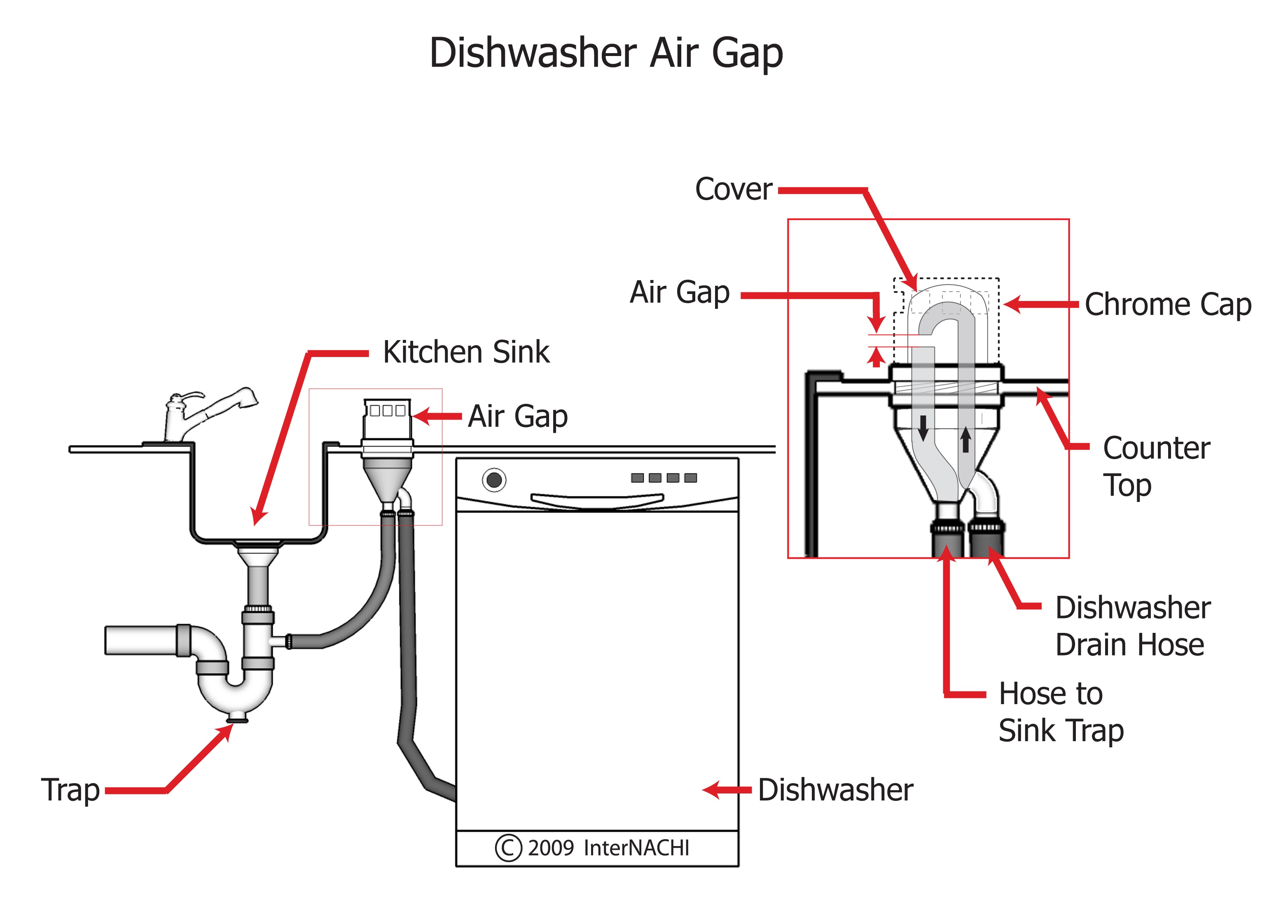 Dishwasher Air Gap 