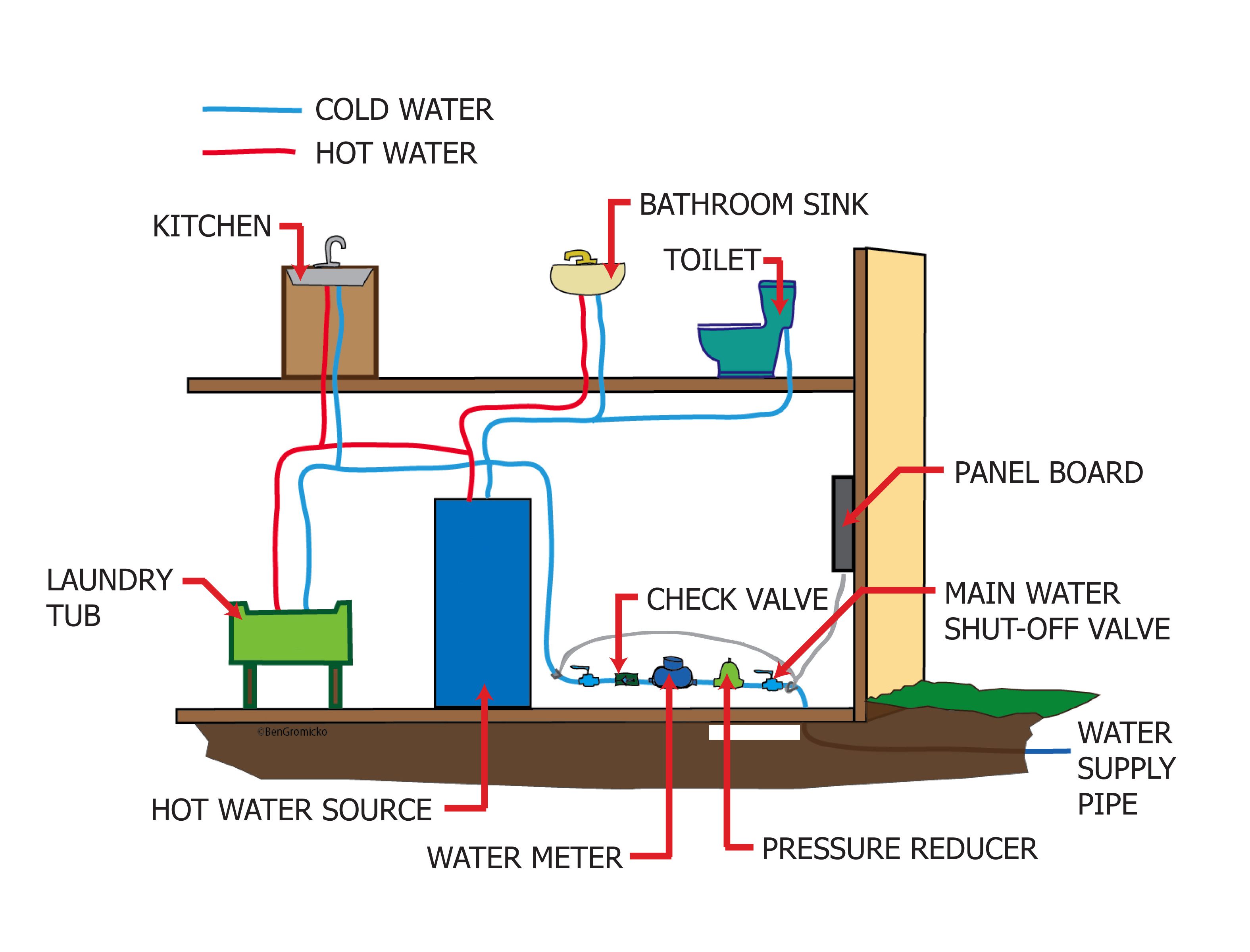 Plumbing distribution.