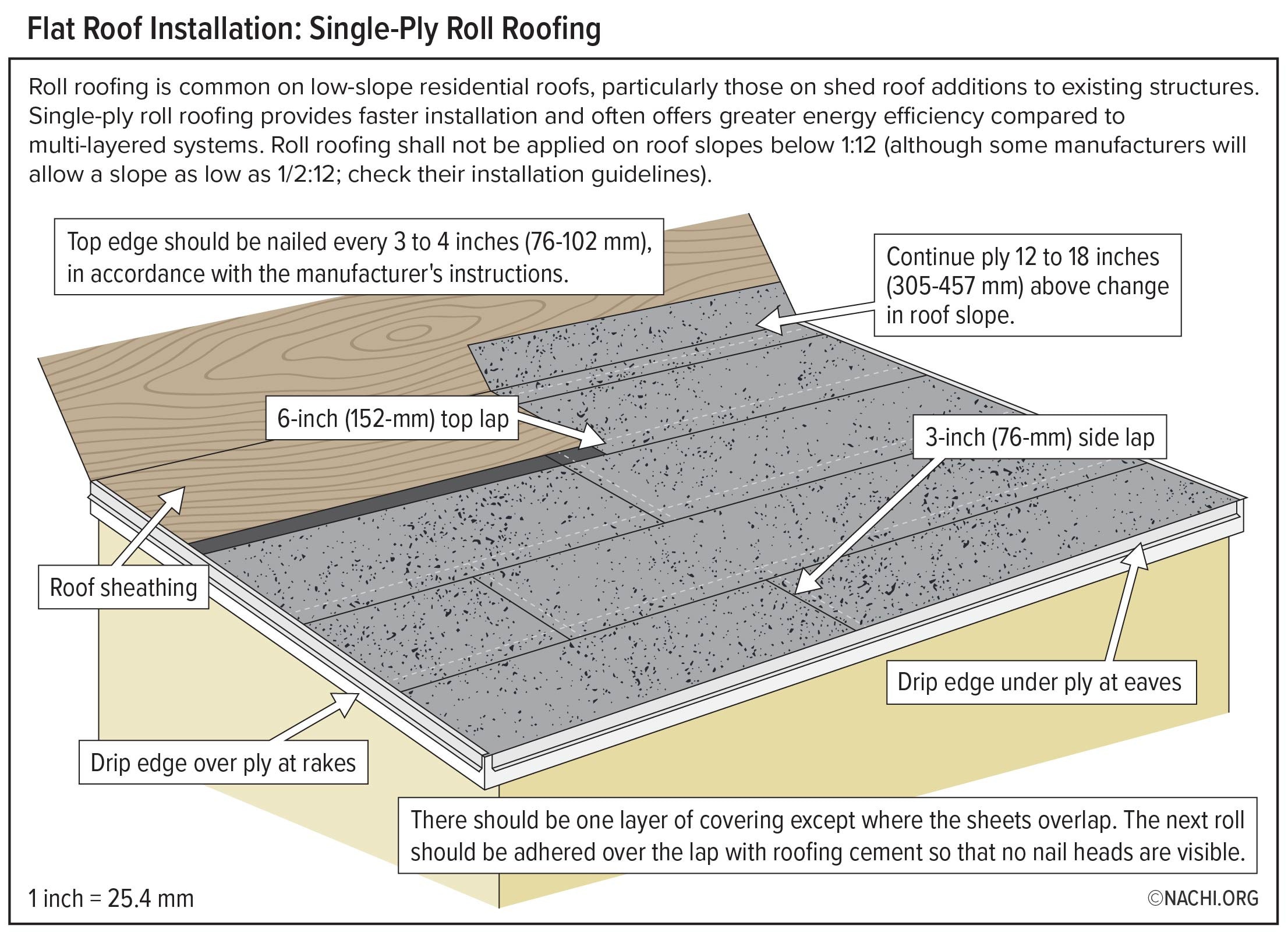 Flat Roof Installation: Single-Ply Roll Roofing