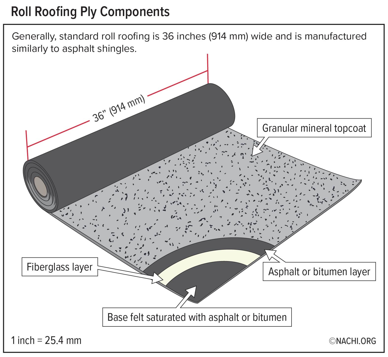 Roll  Roofing Ply Components