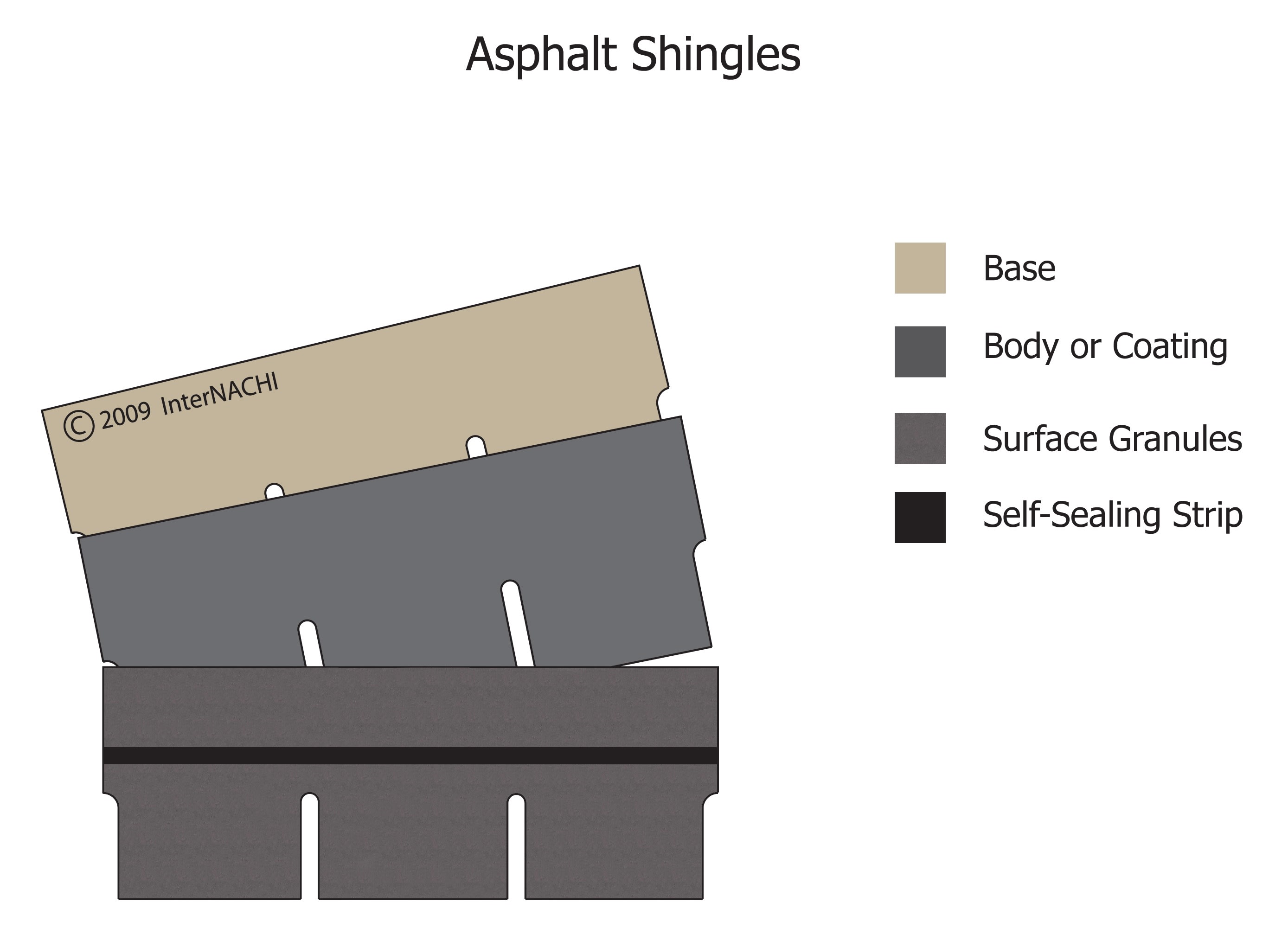 Asphalt shingles.