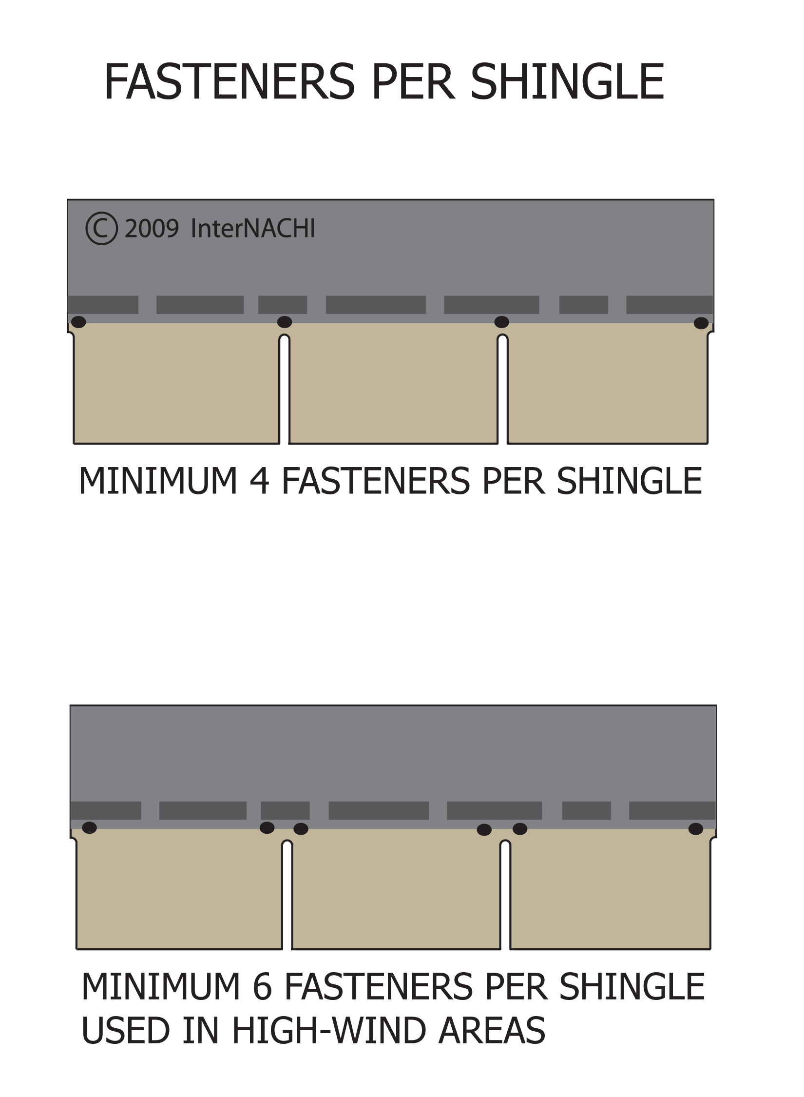 Fasteners per shingle.