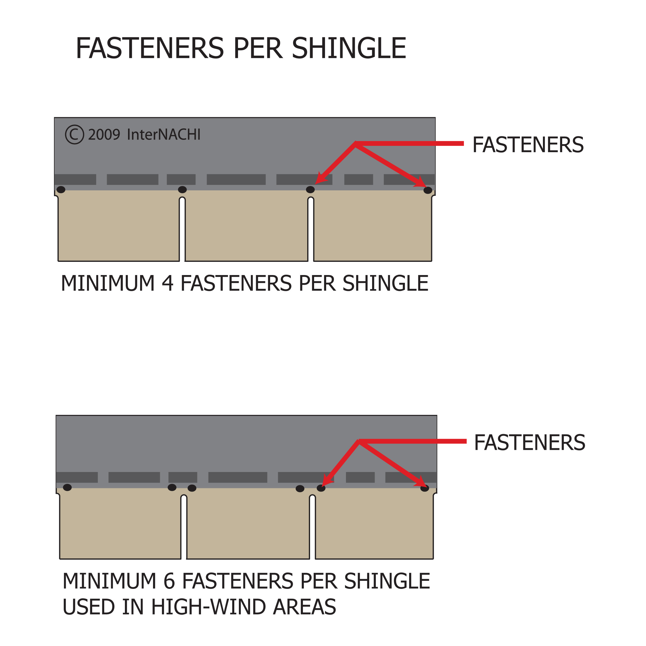 Fasteners per shingle.