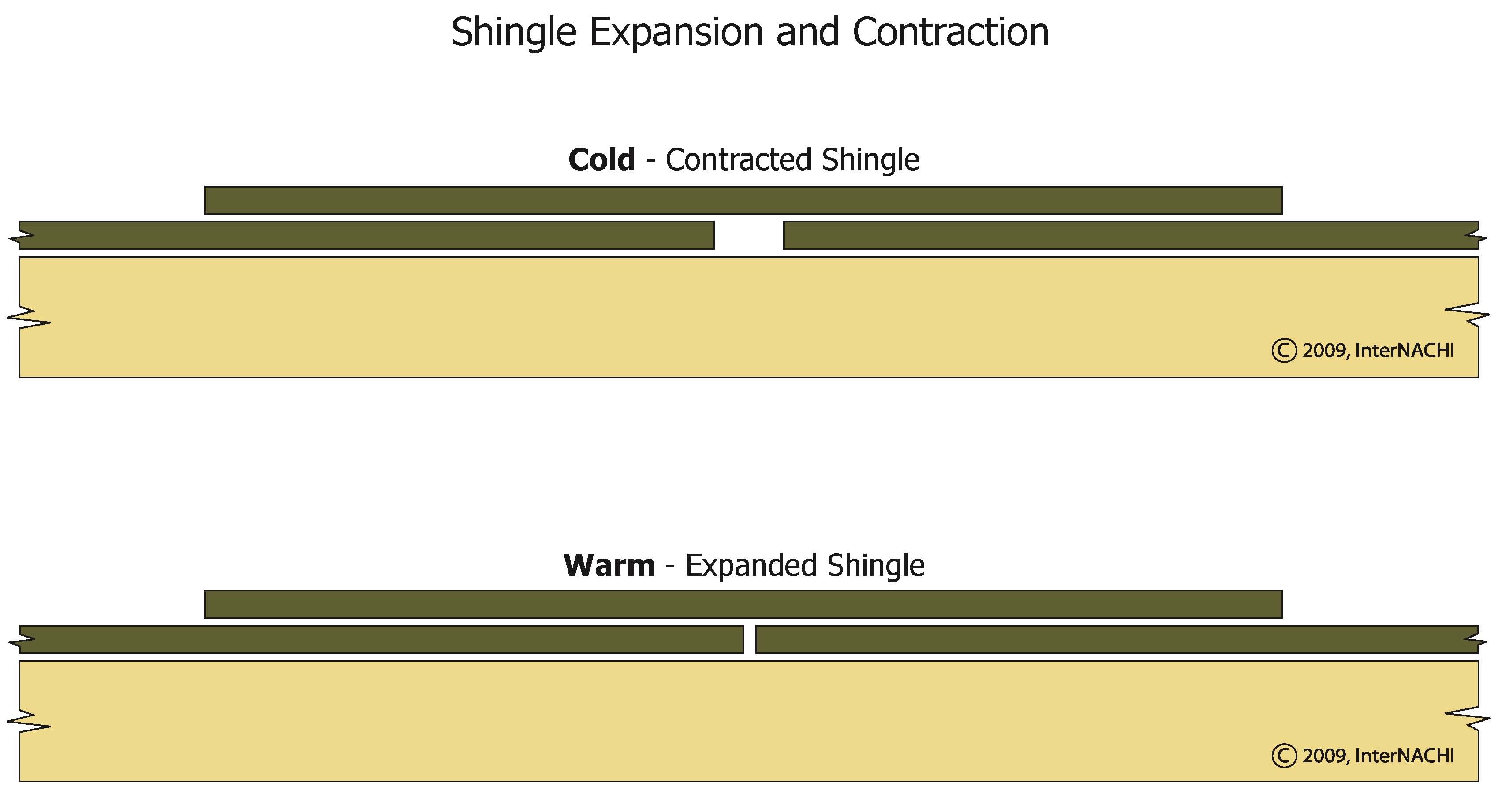 Shingle expansion and contraction.