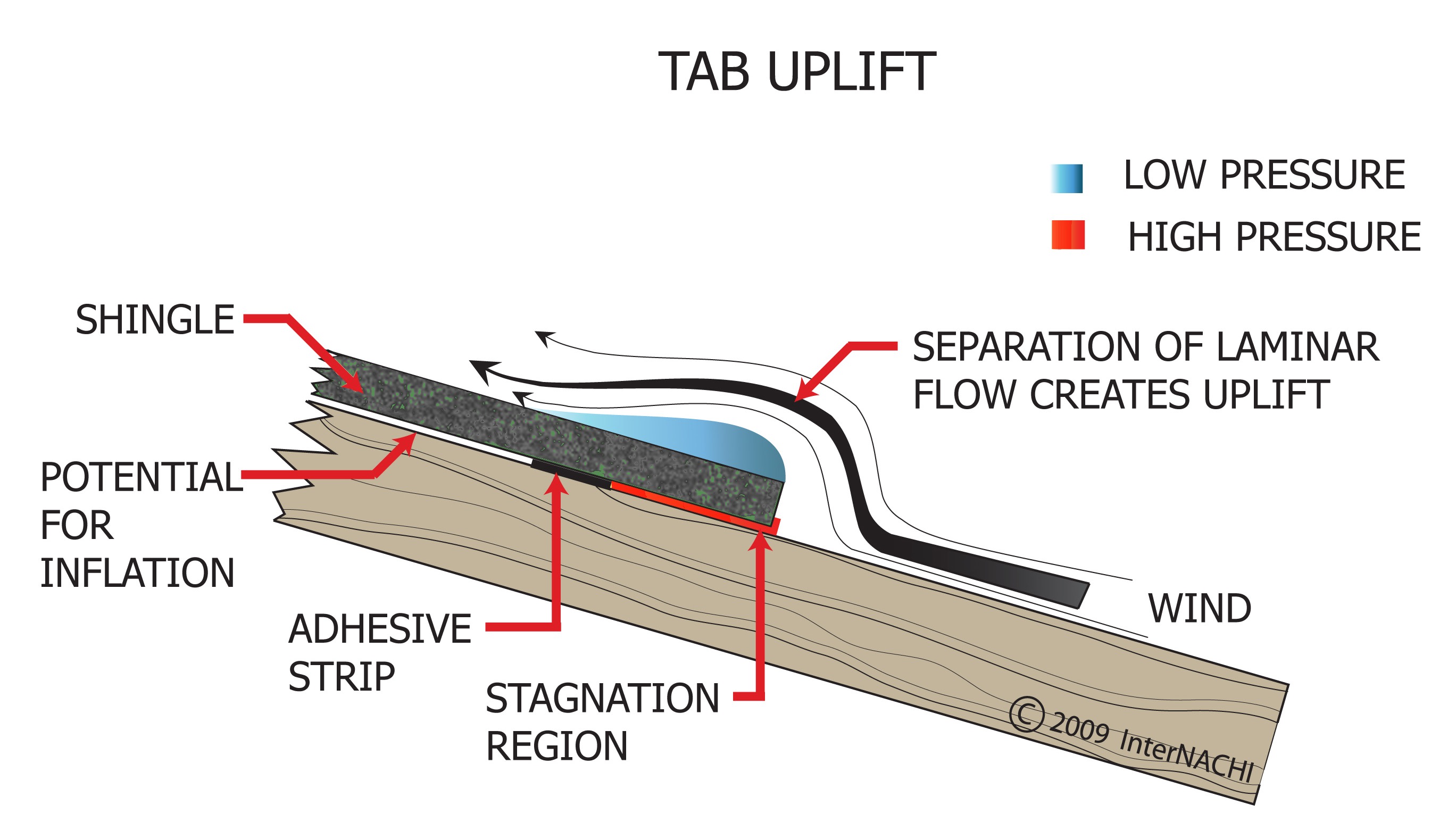Tab uplift.