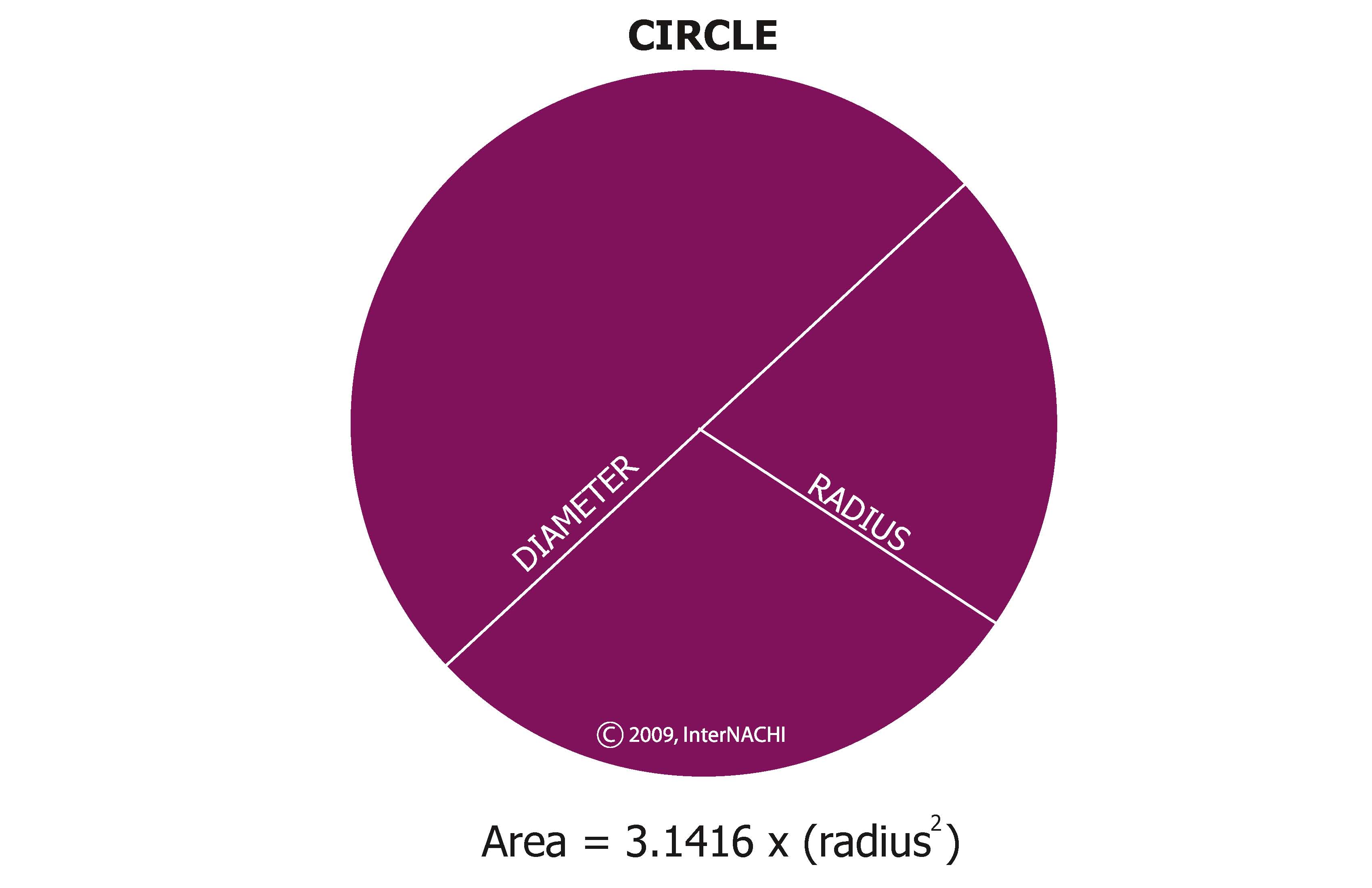 Area of a circle.