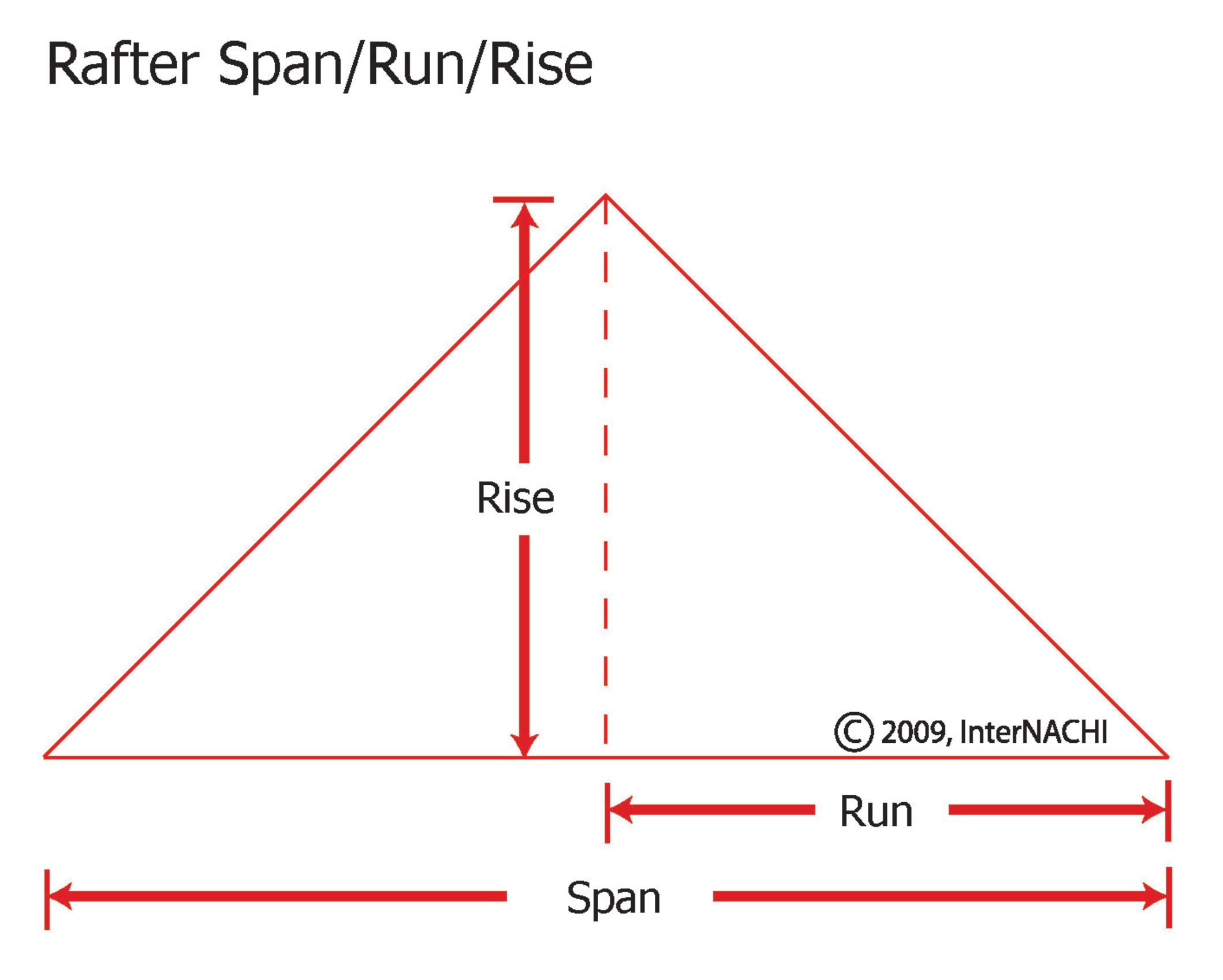 Rafter span.