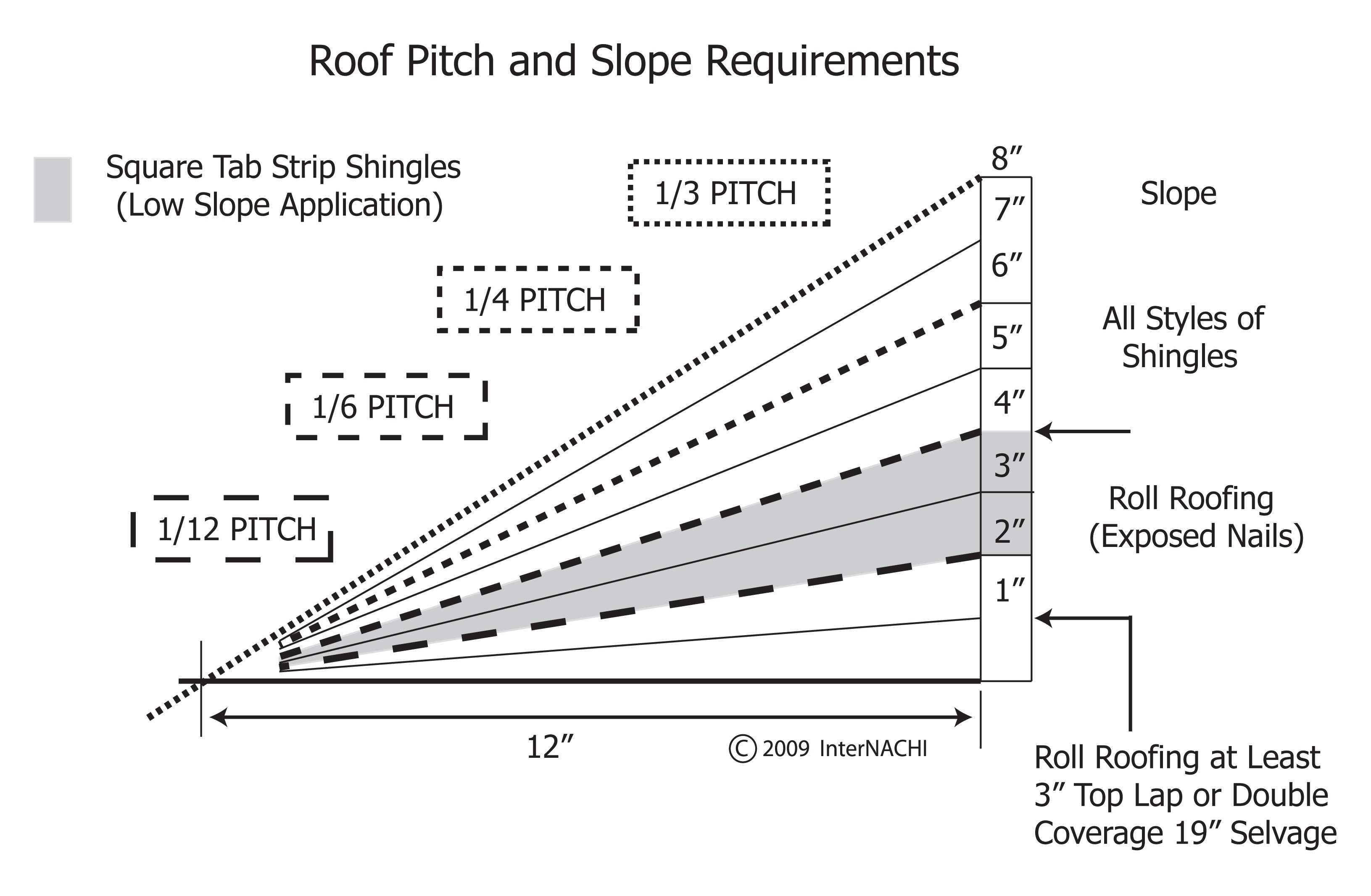 Roof pitch and slope requirements.