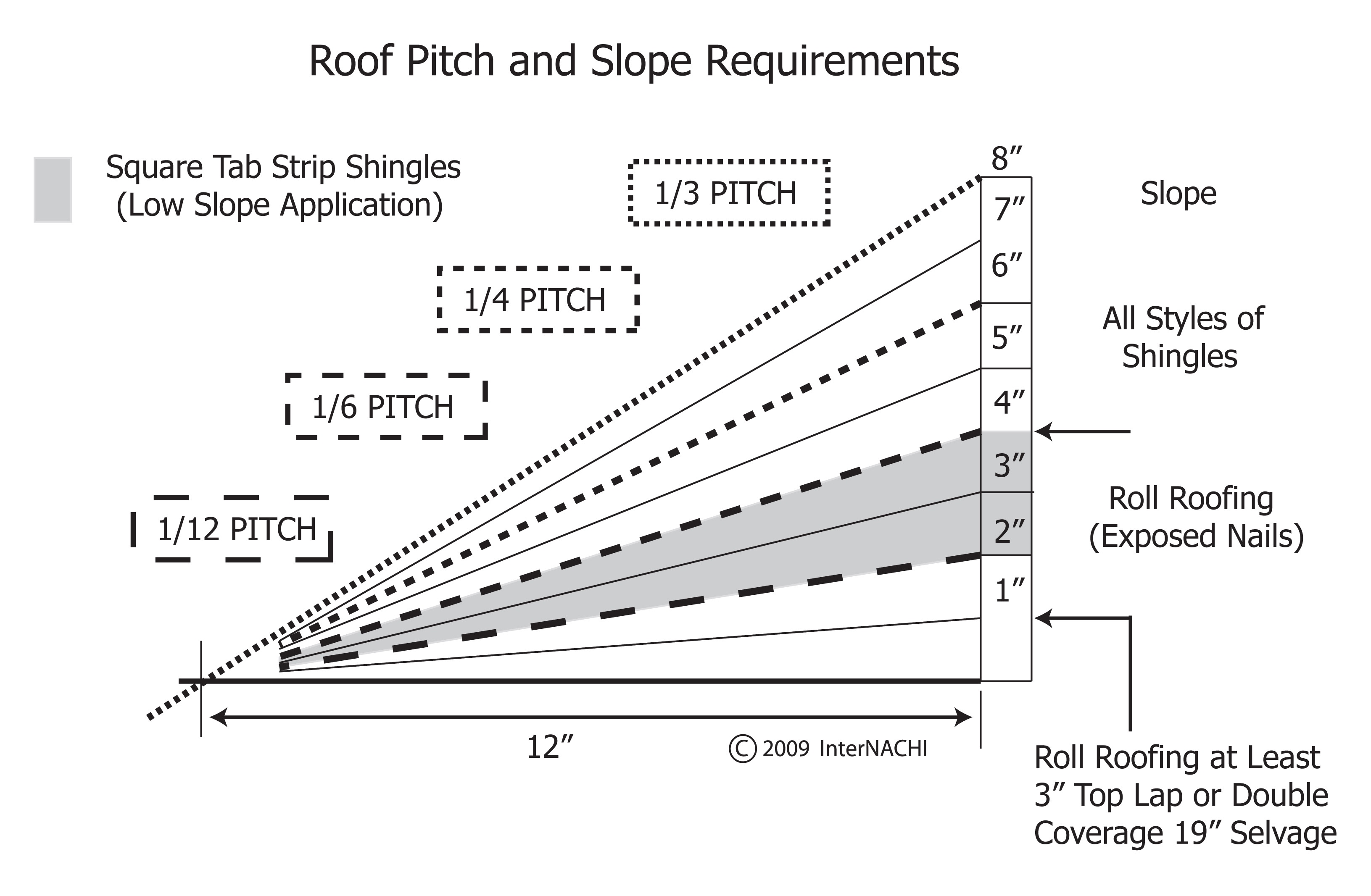 Roof Pitch And Slope Requirements Inspection Gallery InterNACHI®