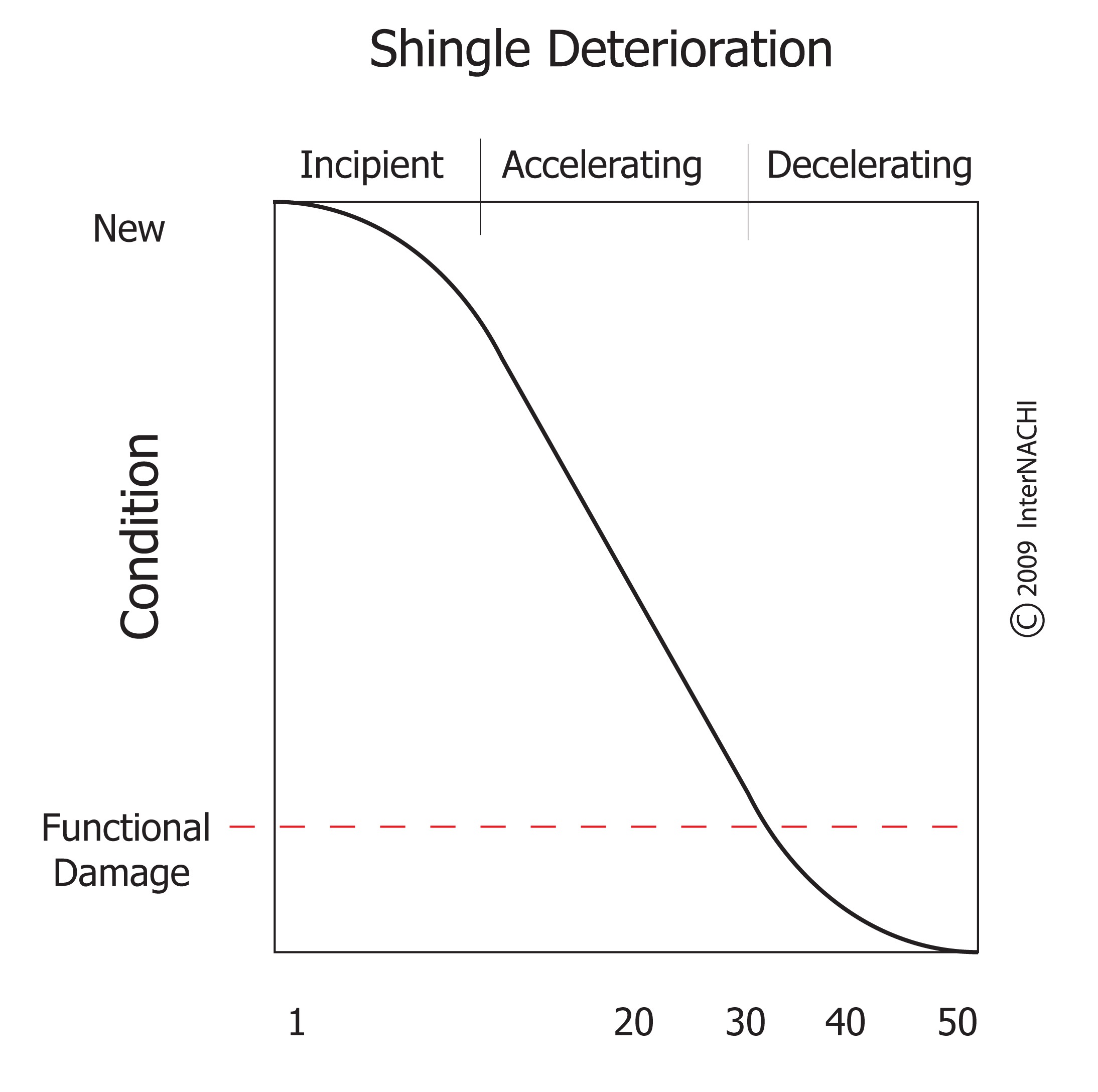 Shingle deterioration.