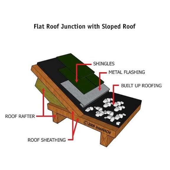 Flat roof junction.