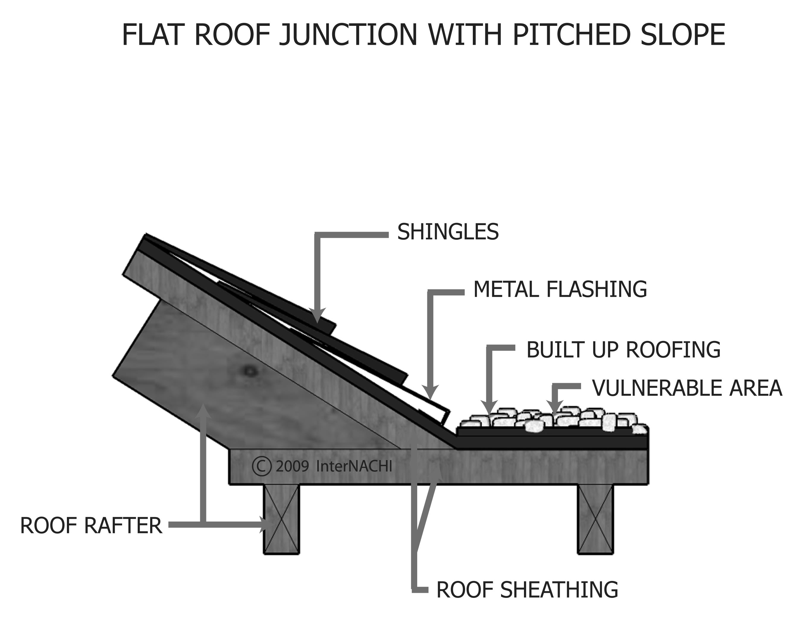 Flat roof junction with pitched roof.