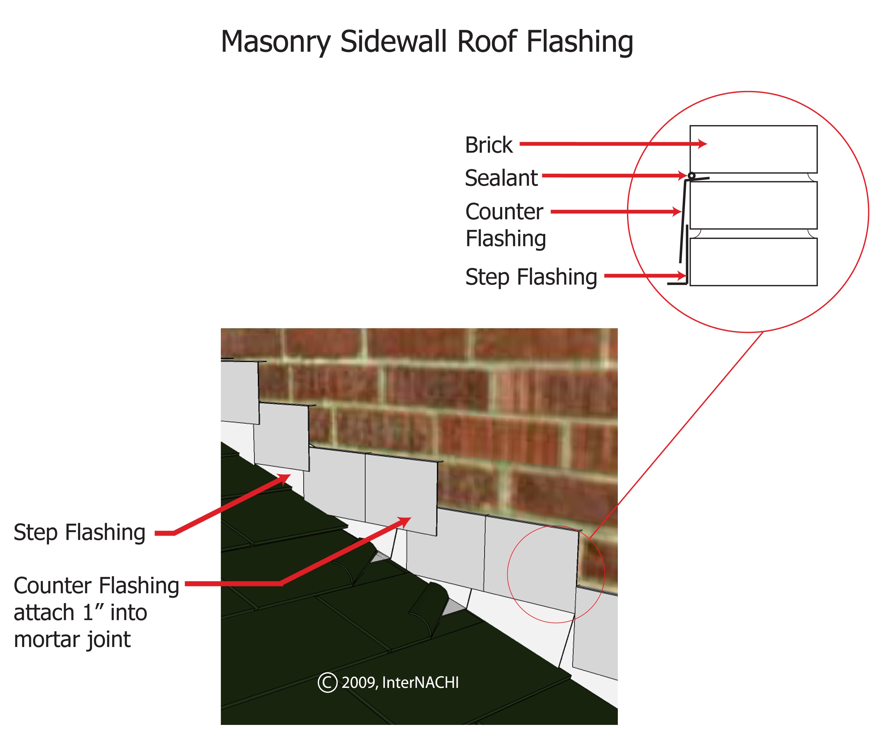 Masonry sidewall roof flashing.