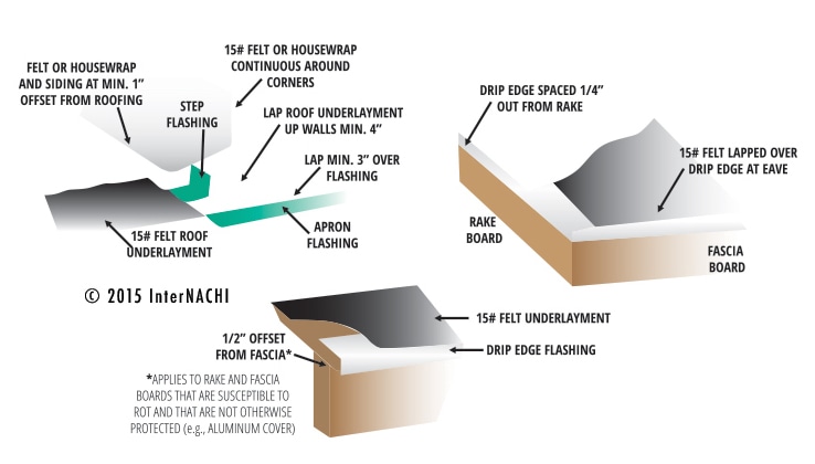 Moisture intrusion prevention.