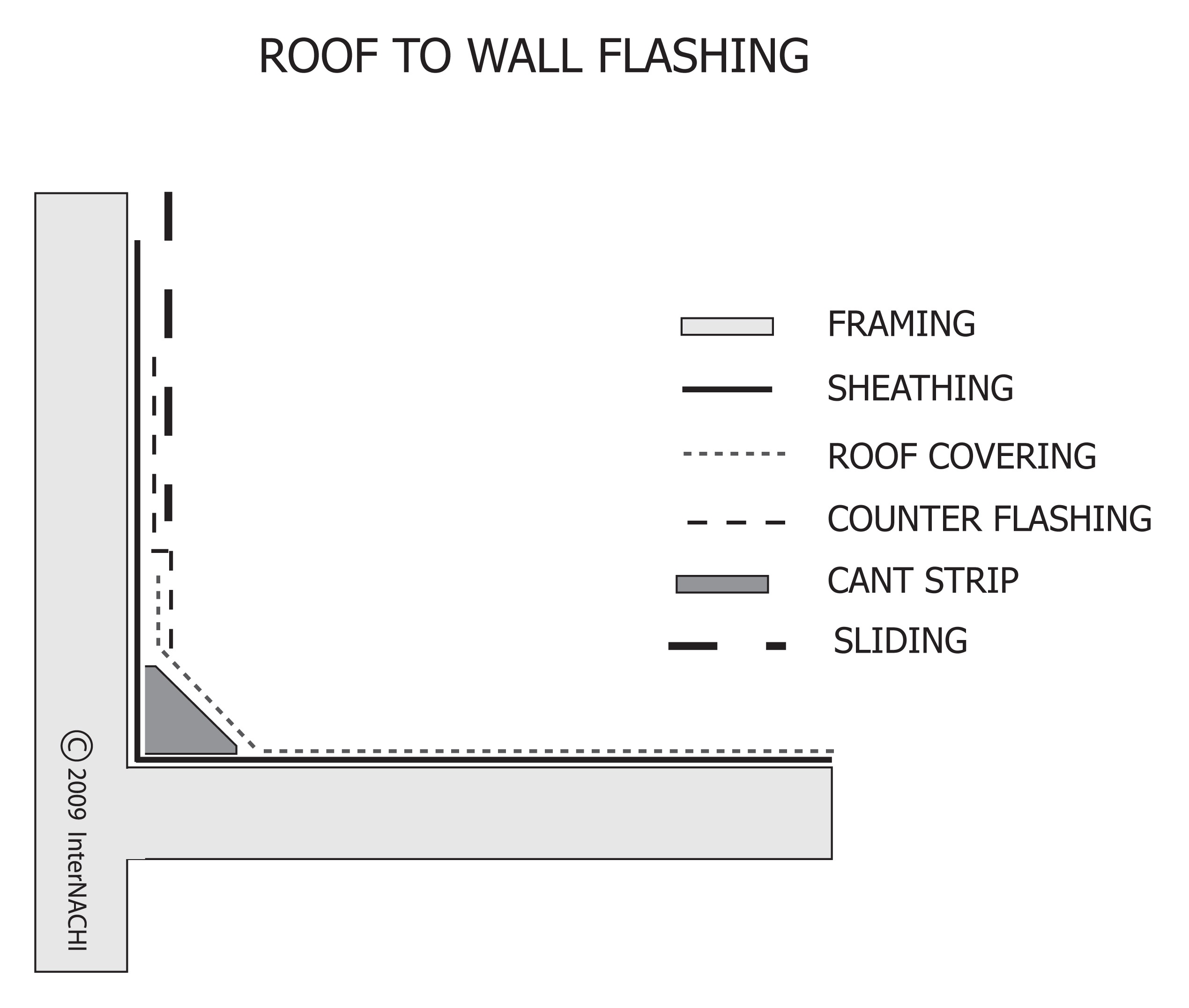 Roof to wall flashing.