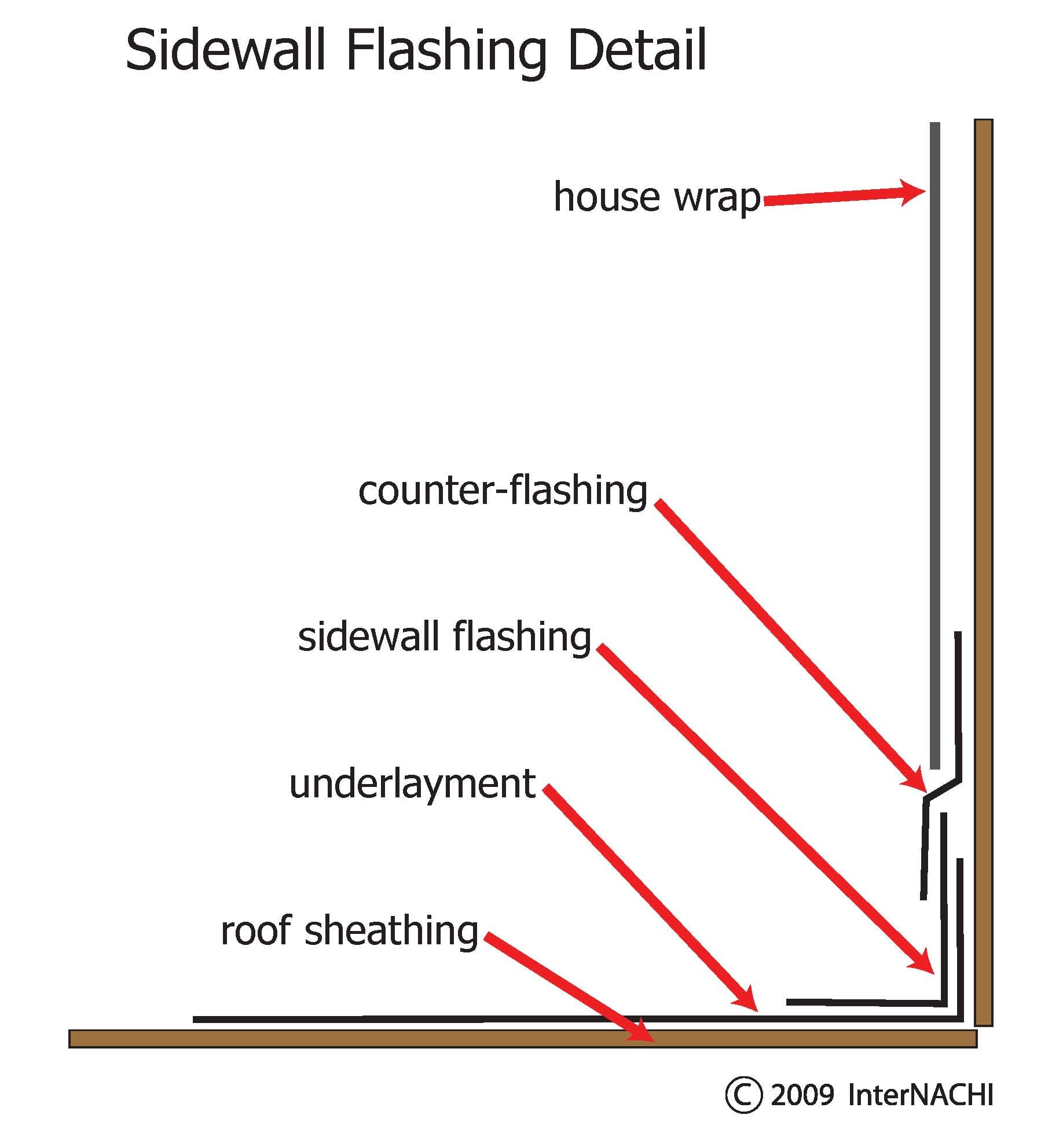 Sidewall flashing detail.