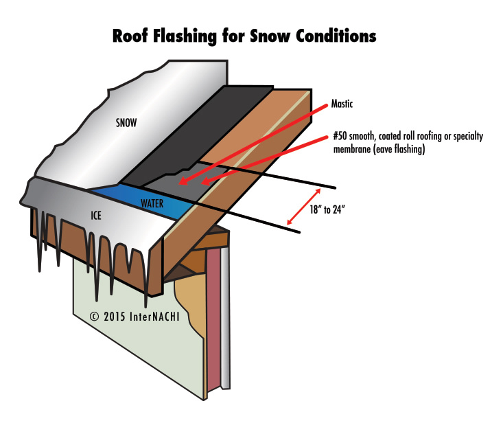 Snow flashing.