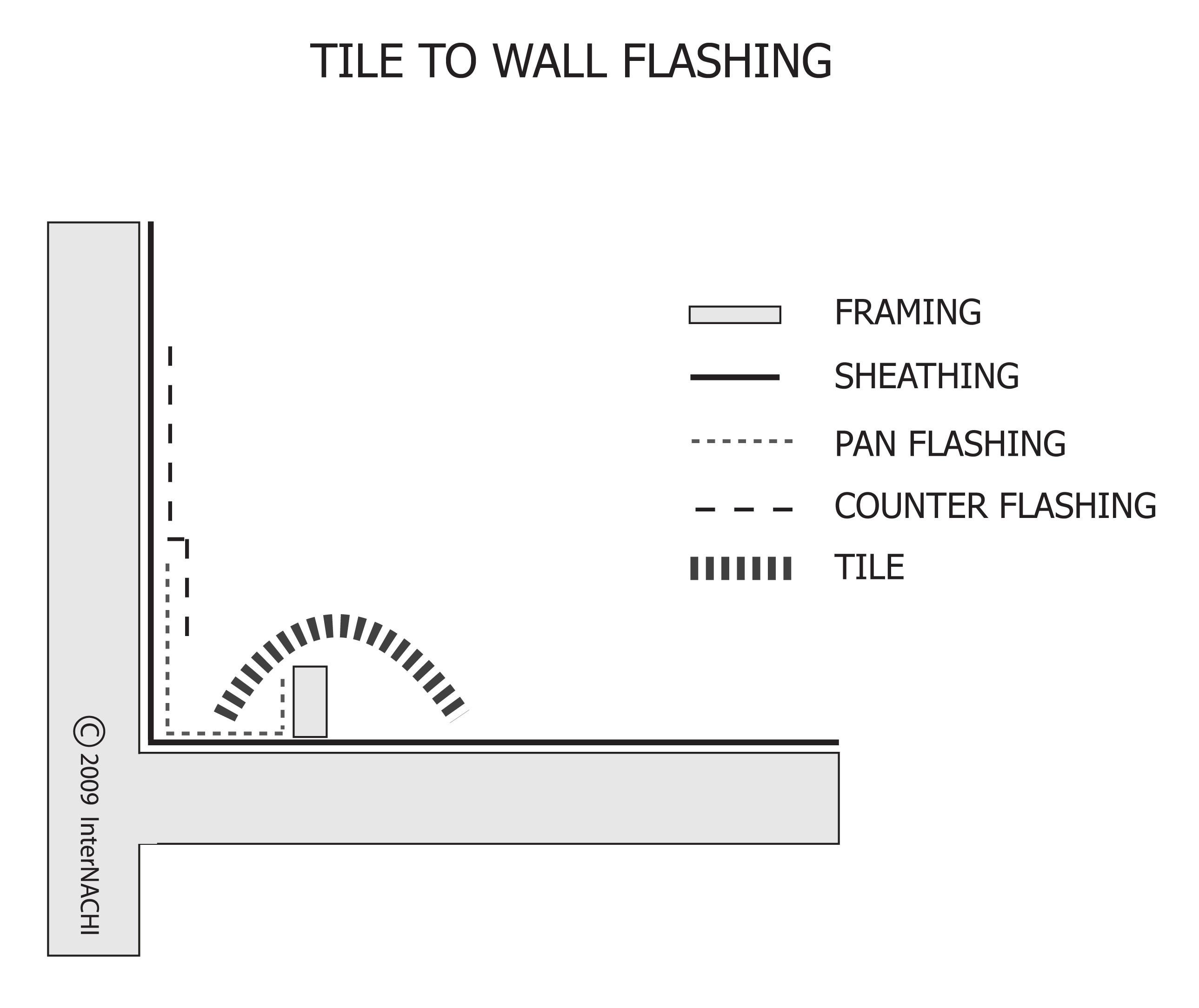 Tile to wall flashing.