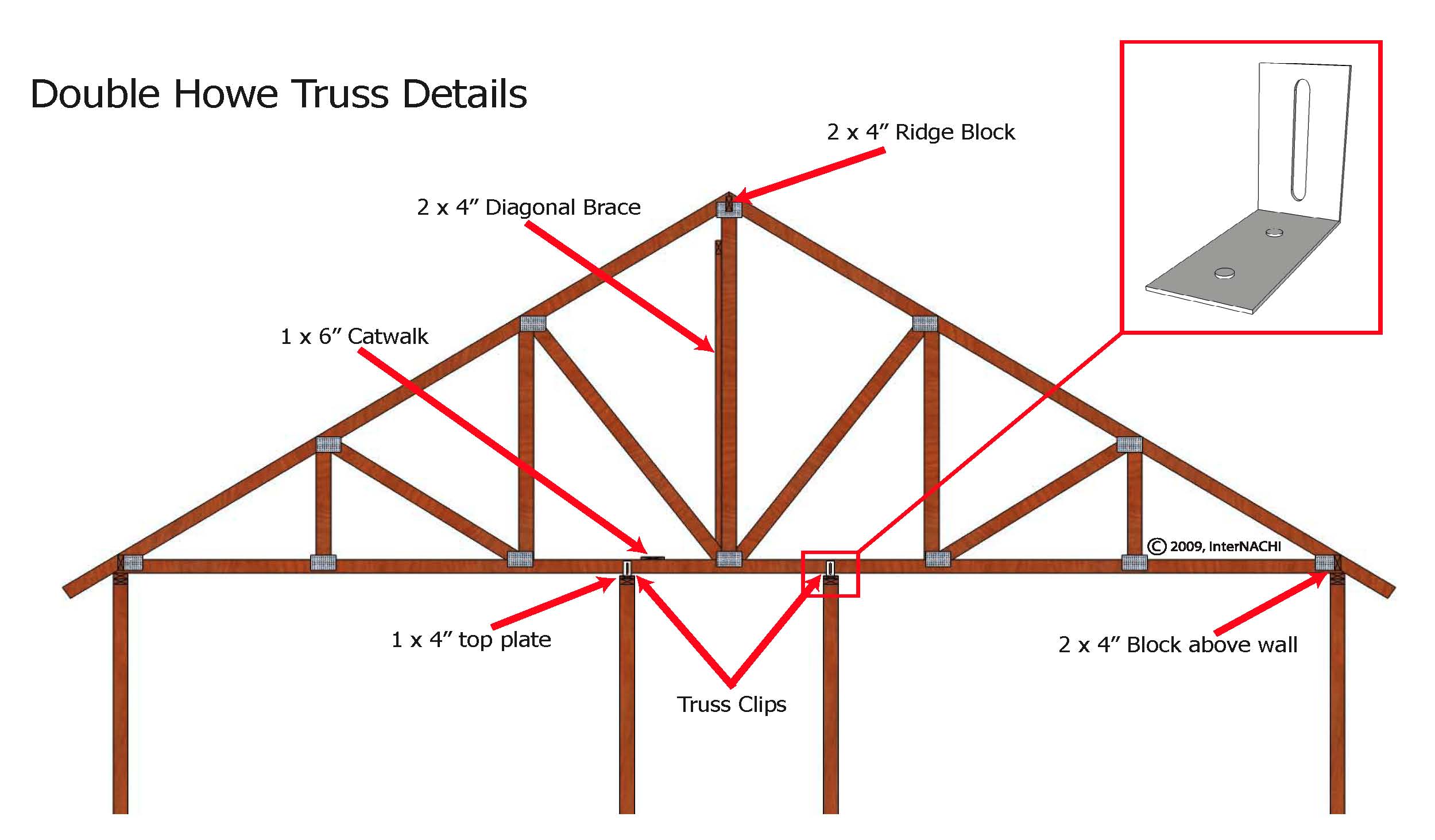 Double howe truss.