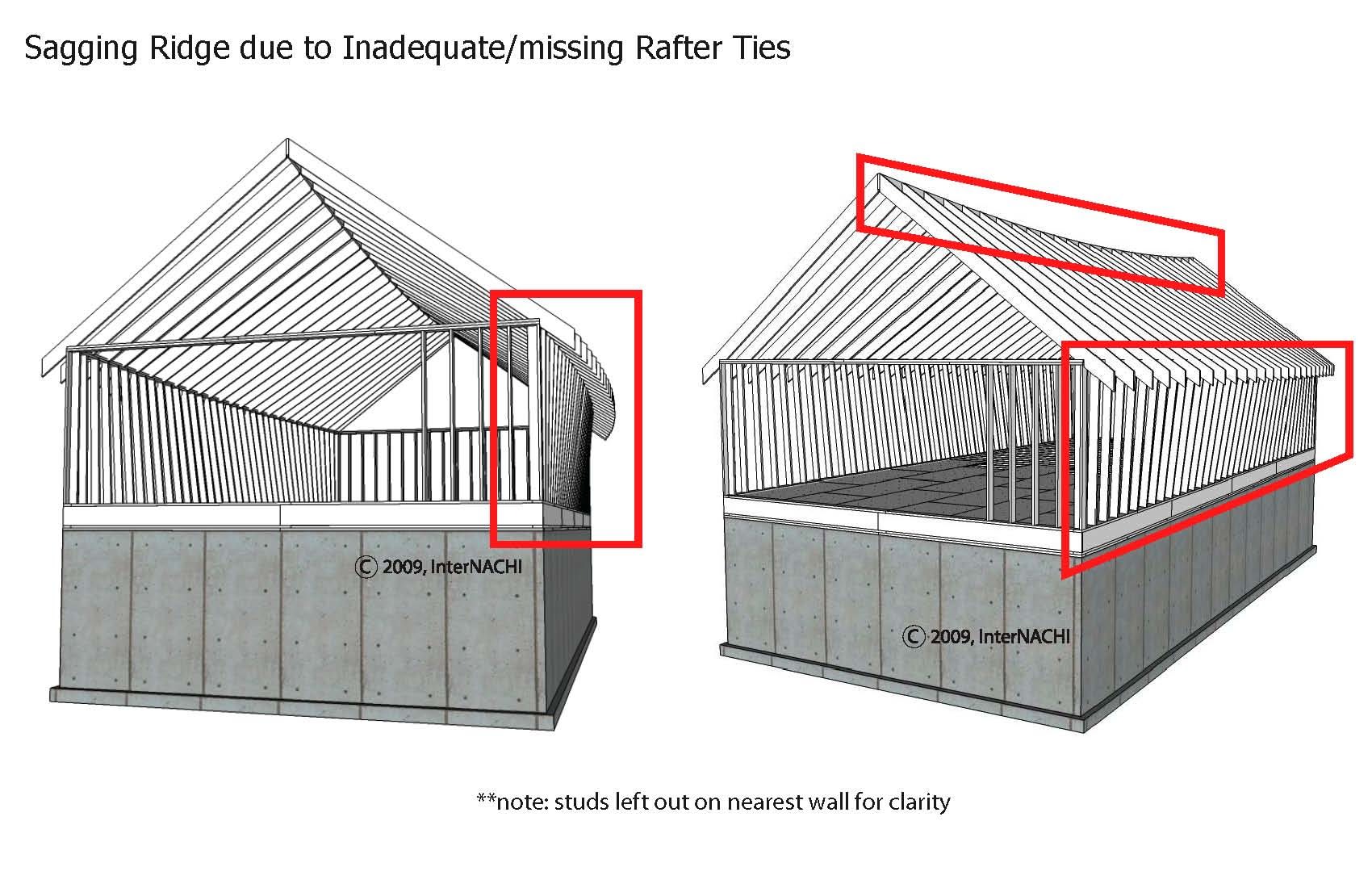 Sagging ridge.