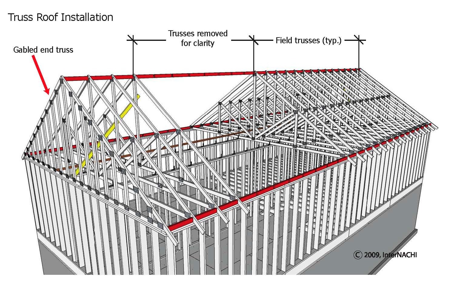 Truss roof installation.