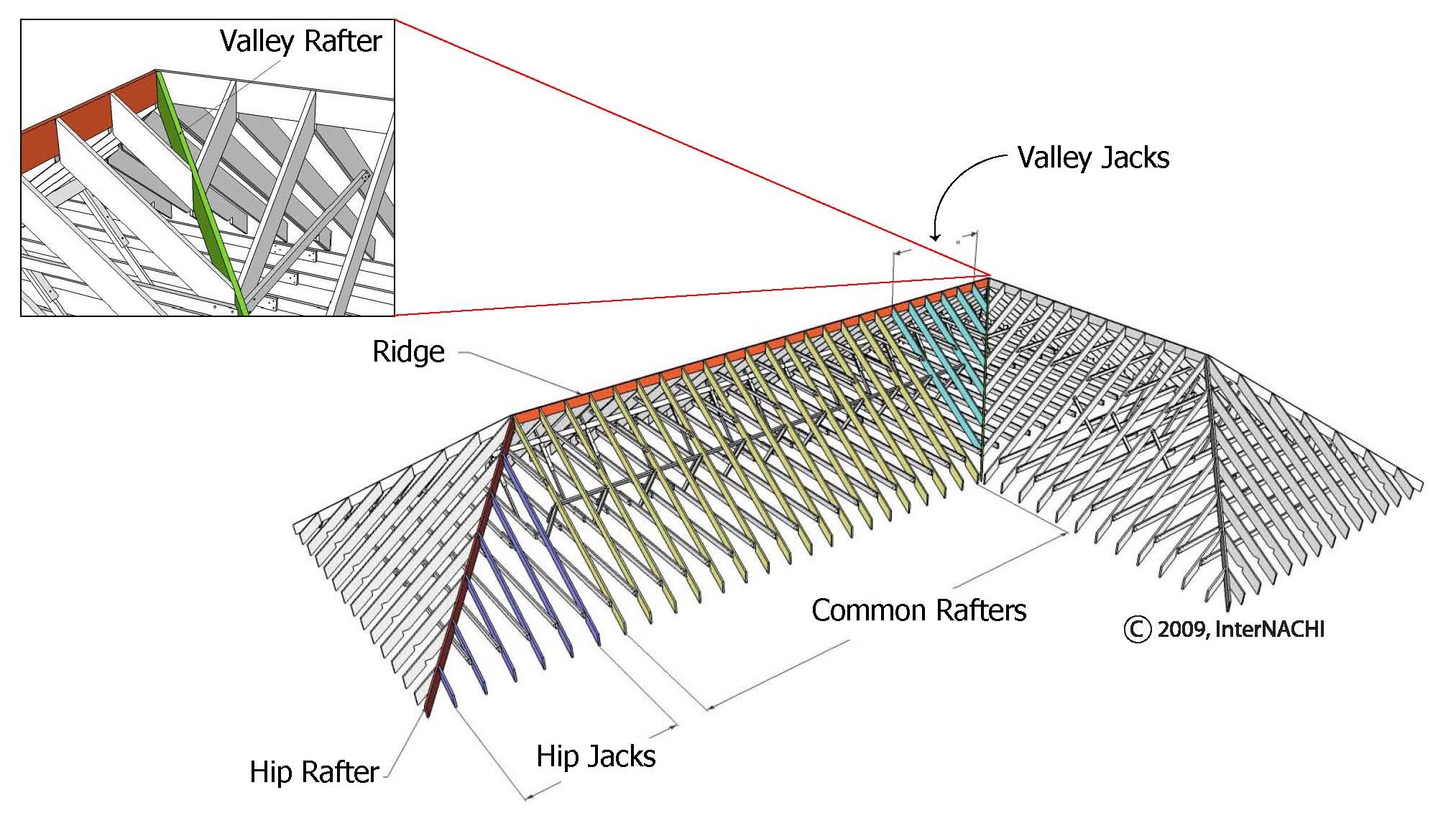 Valley rafter.