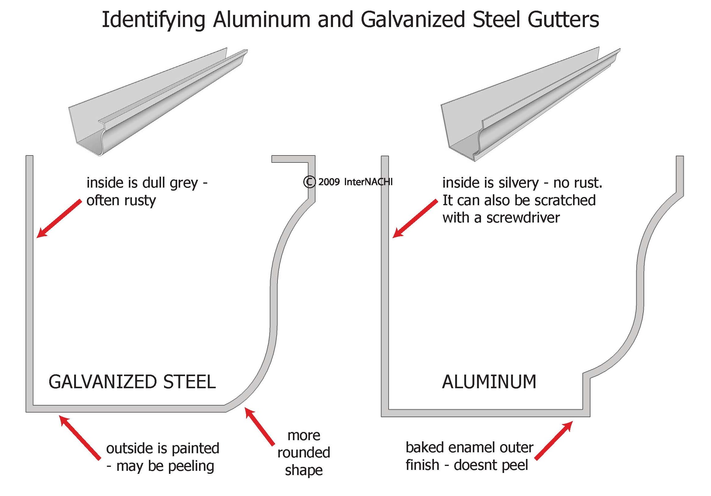 Aluminum vs. galvanized gutters.