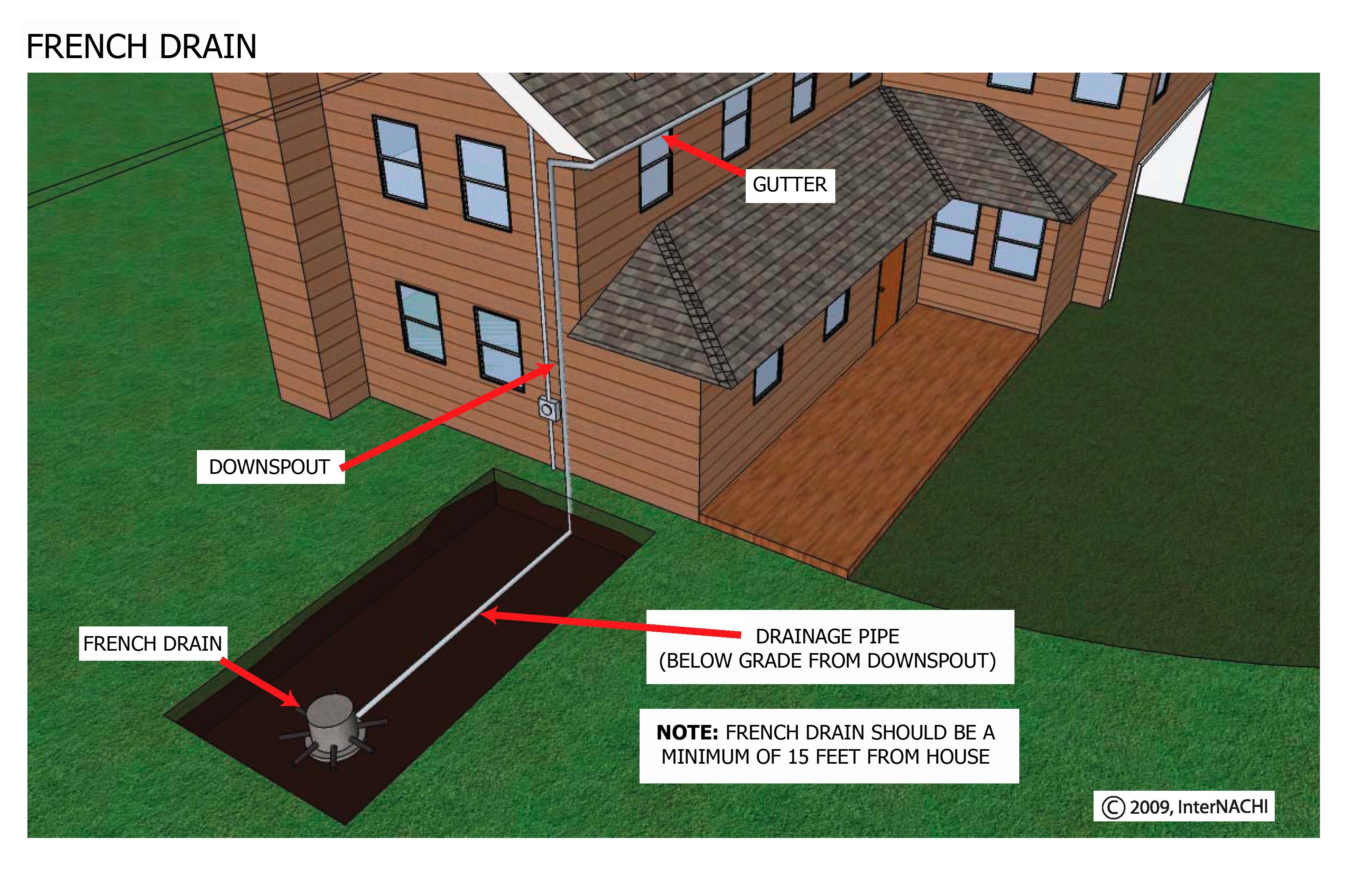 French drain.