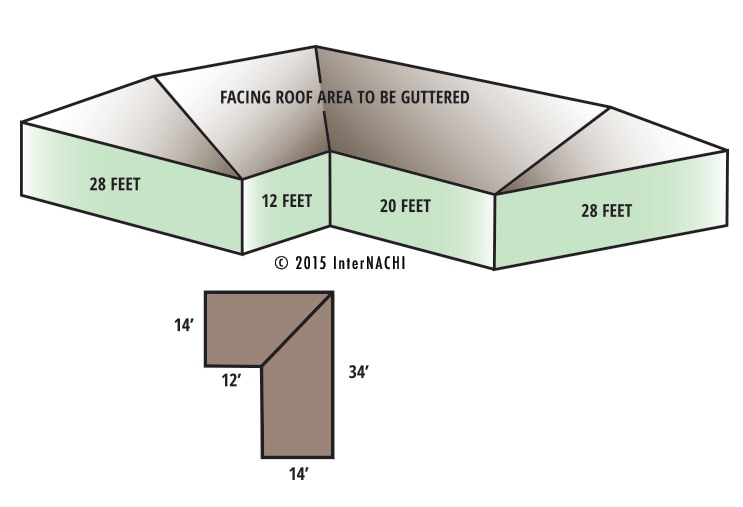 Roof area to be guttered.